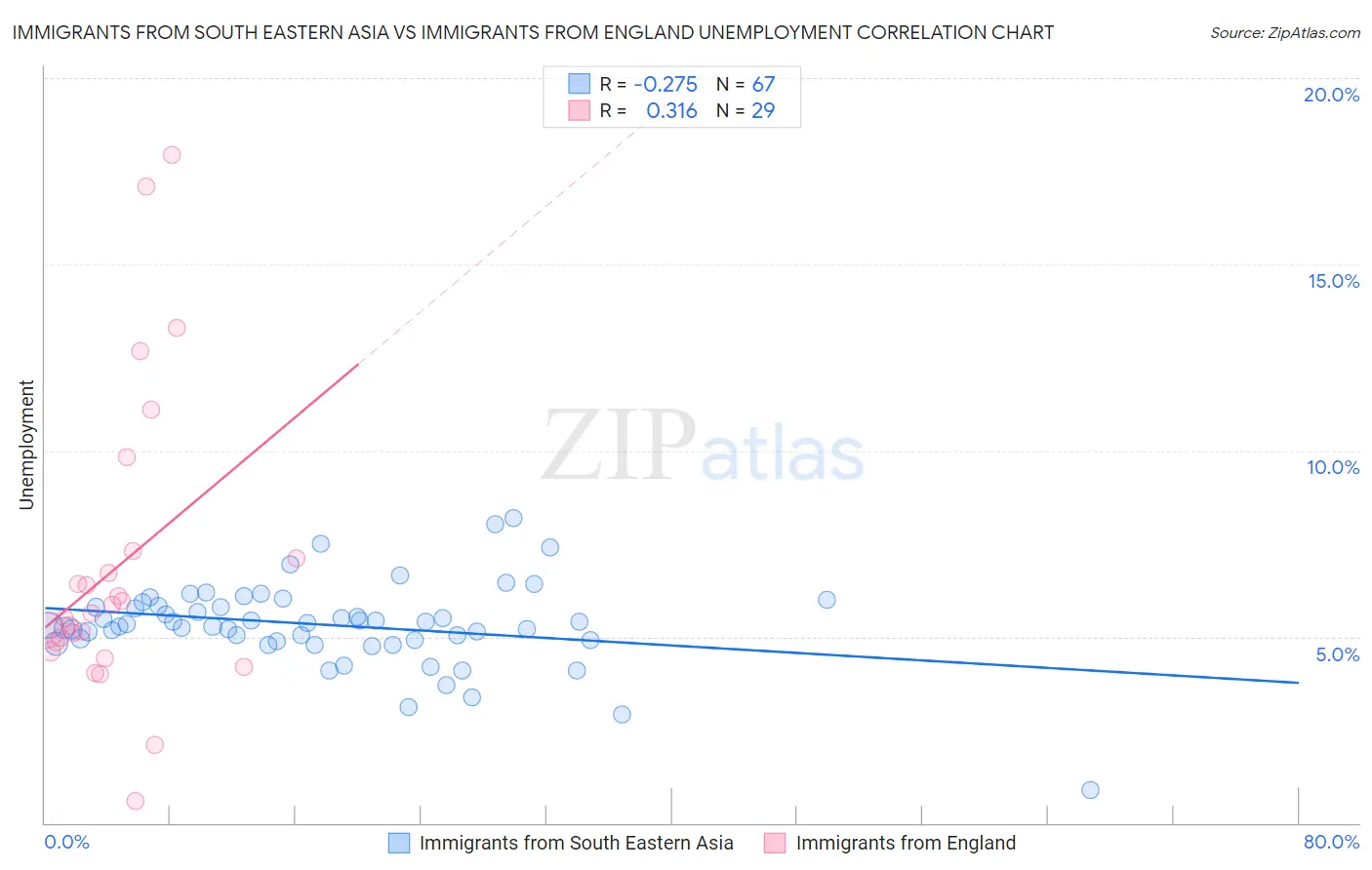 Immigrants from South Eastern Asia vs Immigrants from England Unemployment