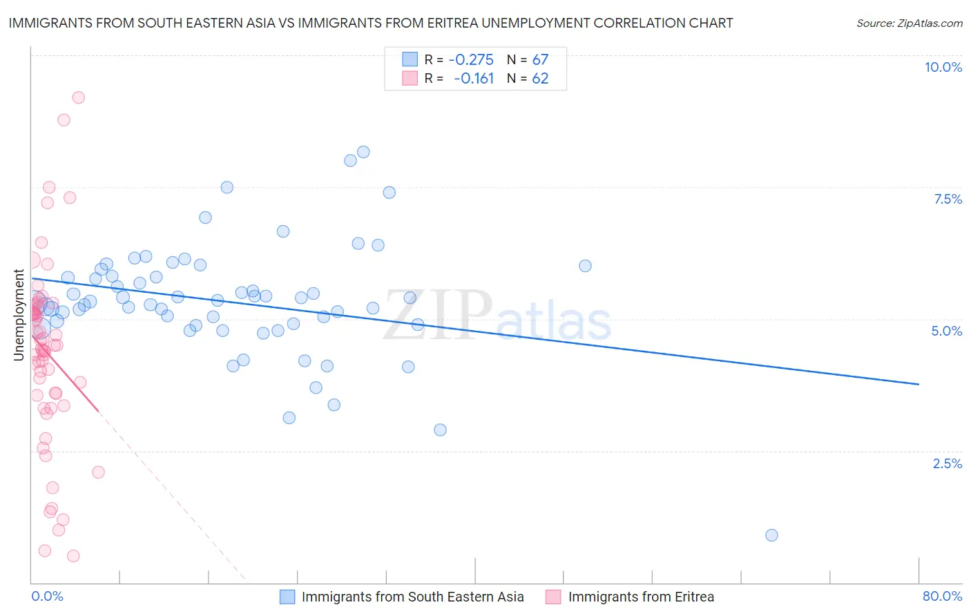 Immigrants from South Eastern Asia vs Immigrants from Eritrea Unemployment
