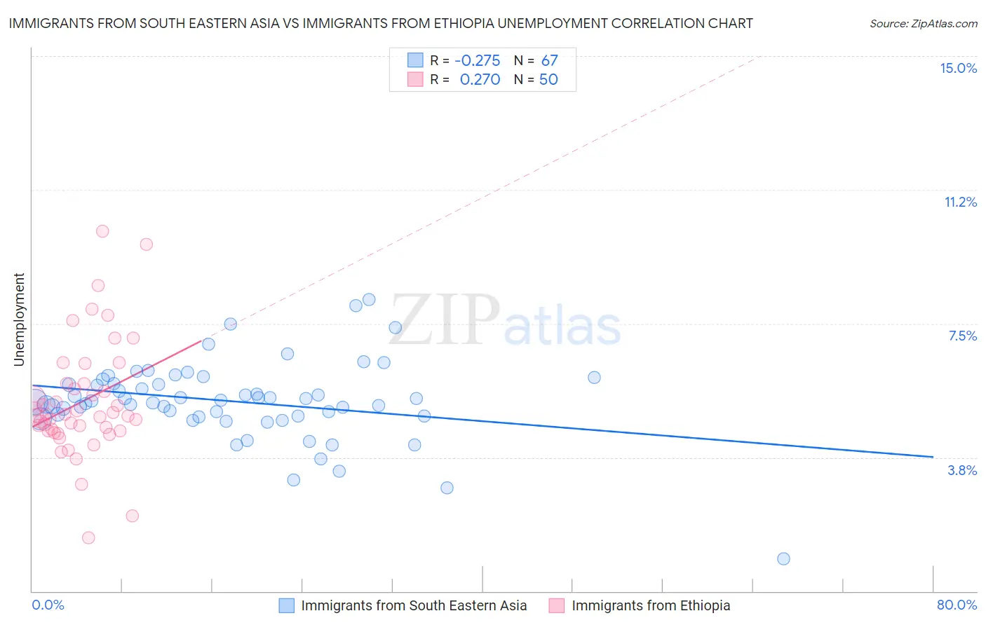 Immigrants from South Eastern Asia vs Immigrants from Ethiopia Unemployment