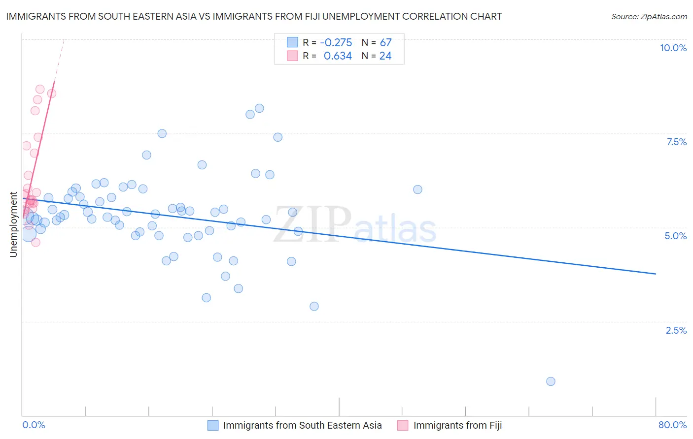 Immigrants from South Eastern Asia vs Immigrants from Fiji Unemployment