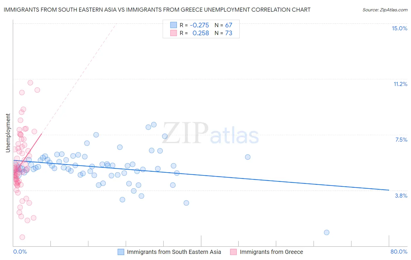 Immigrants from South Eastern Asia vs Immigrants from Greece Unemployment