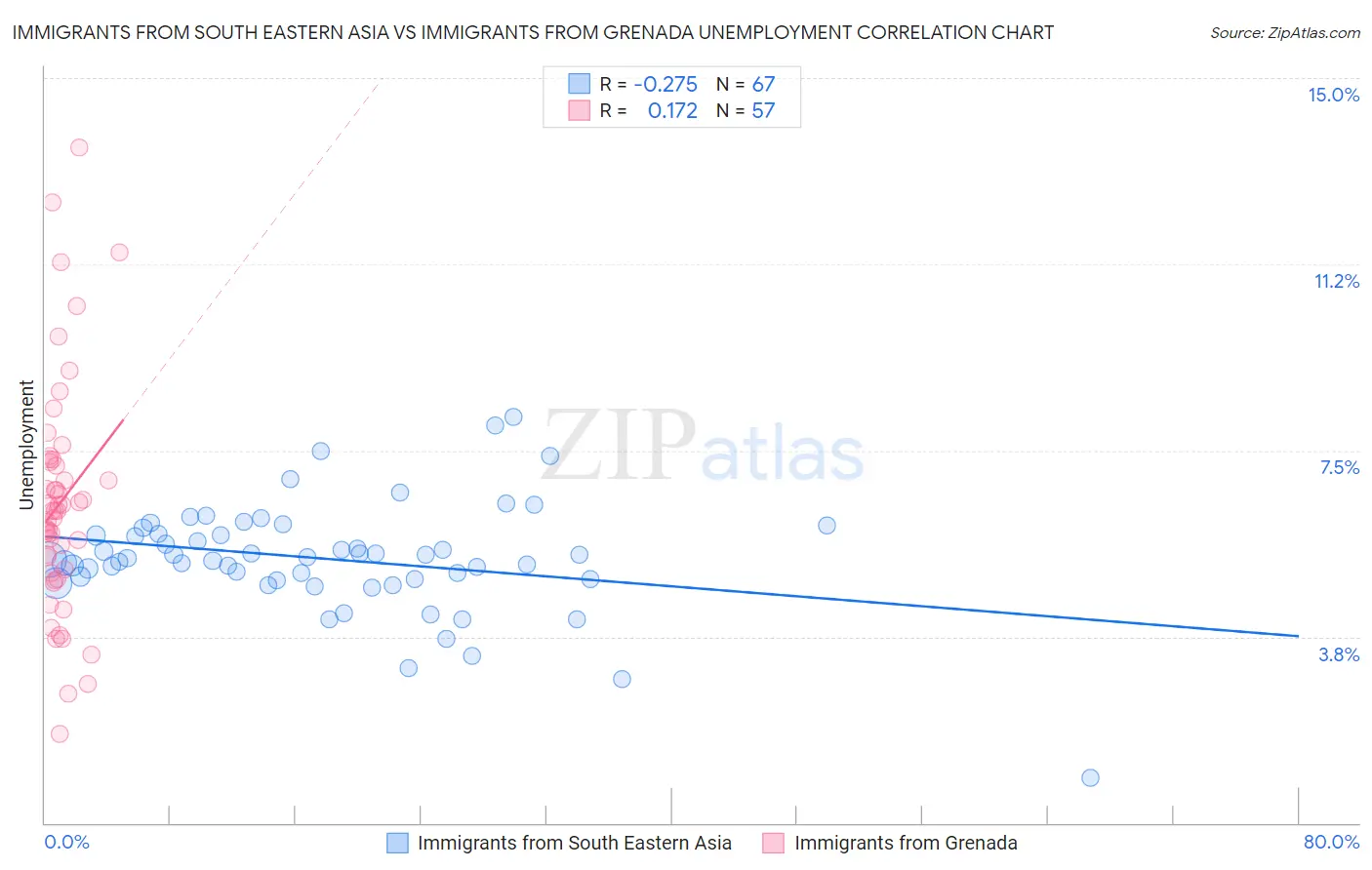 Immigrants from South Eastern Asia vs Immigrants from Grenada Unemployment