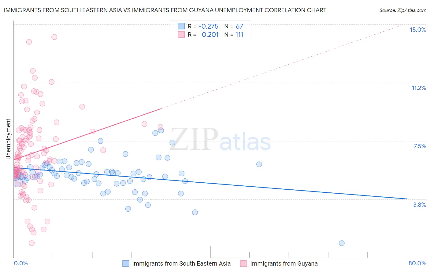 Immigrants from South Eastern Asia vs Immigrants from Guyana Unemployment