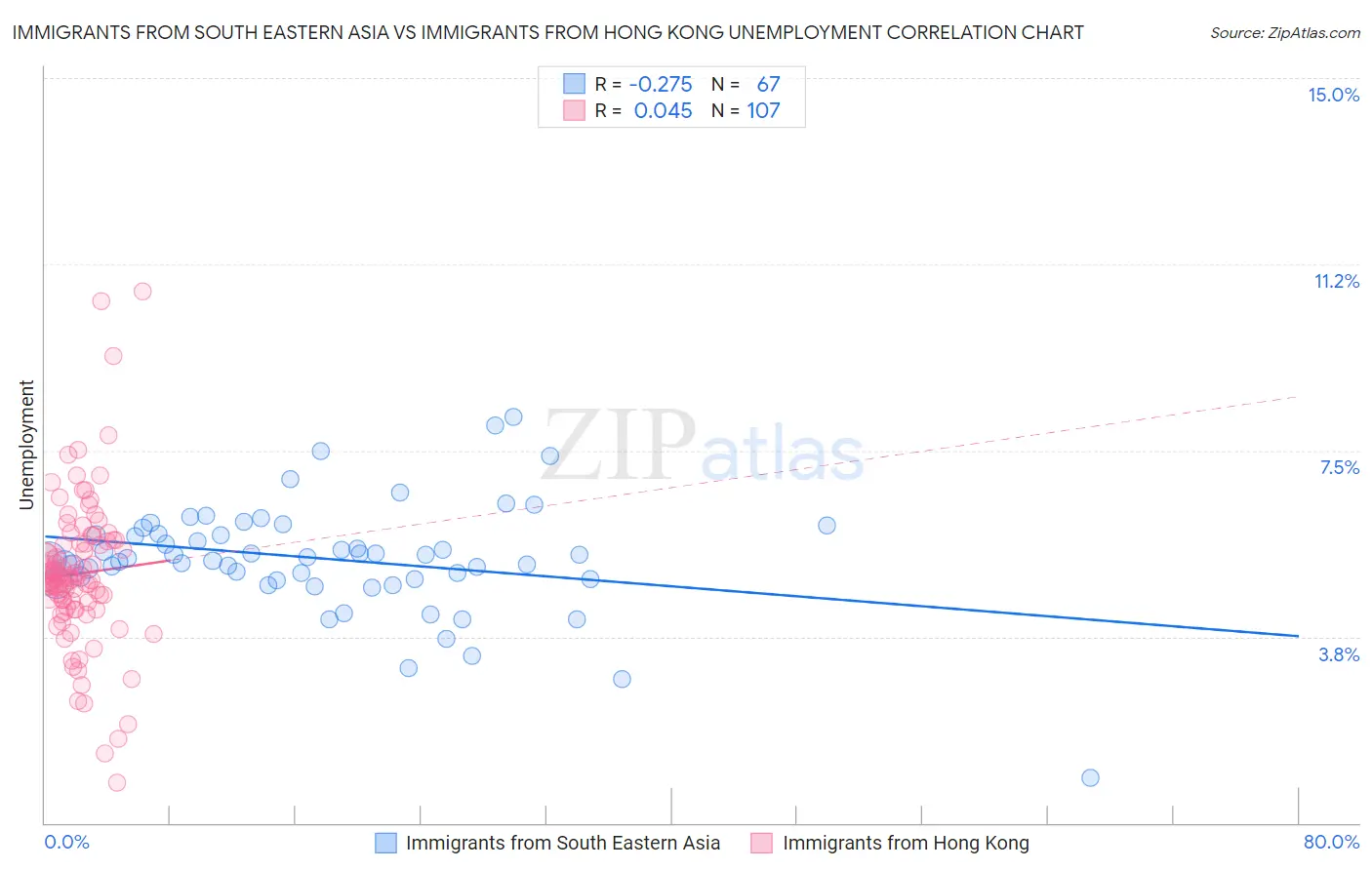 Immigrants from South Eastern Asia vs Immigrants from Hong Kong Unemployment