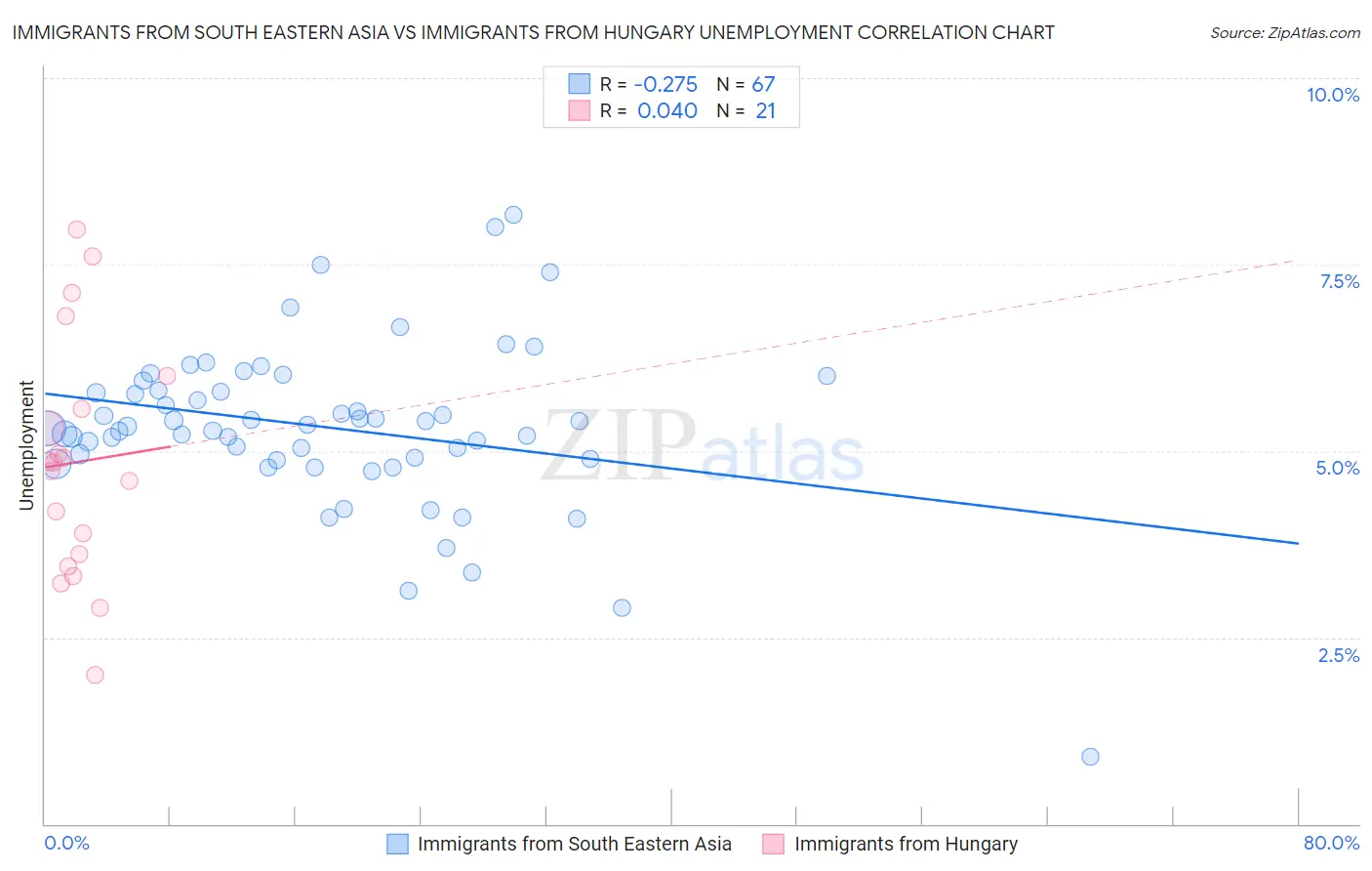 Immigrants from South Eastern Asia vs Immigrants from Hungary Unemployment