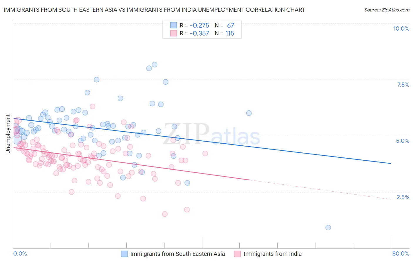 Immigrants from South Eastern Asia vs Immigrants from India Unemployment