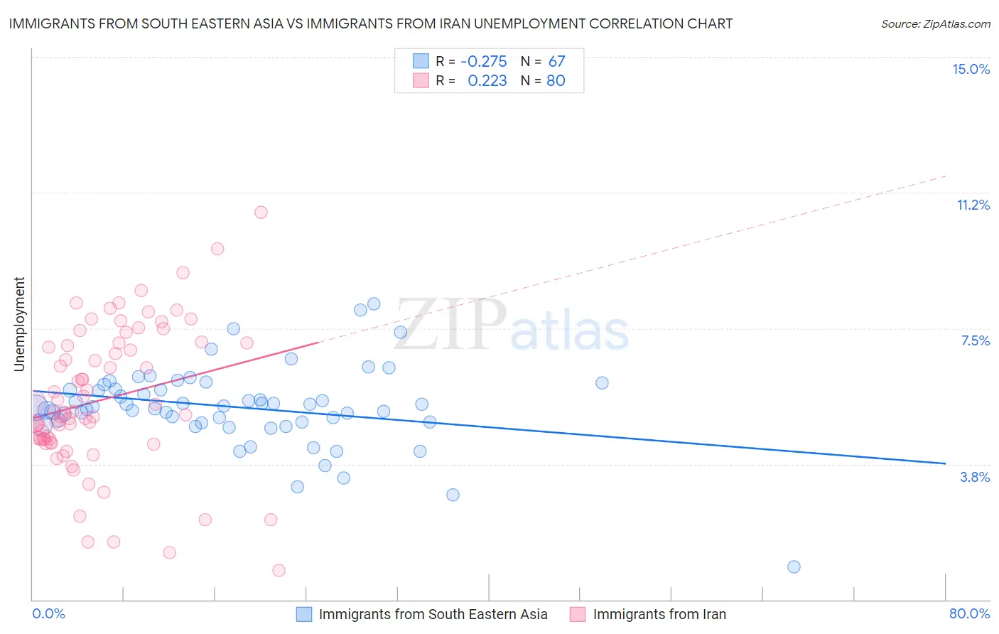 Immigrants from South Eastern Asia vs Immigrants from Iran Unemployment