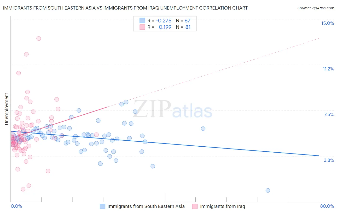 Immigrants from South Eastern Asia vs Immigrants from Iraq Unemployment