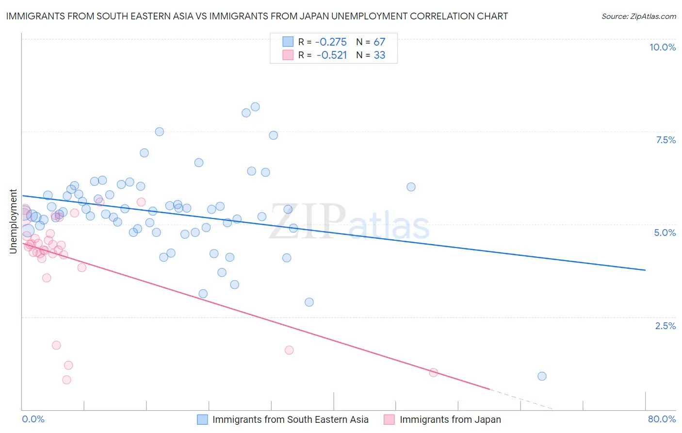 Immigrants from South Eastern Asia vs Immigrants from Japan Unemployment