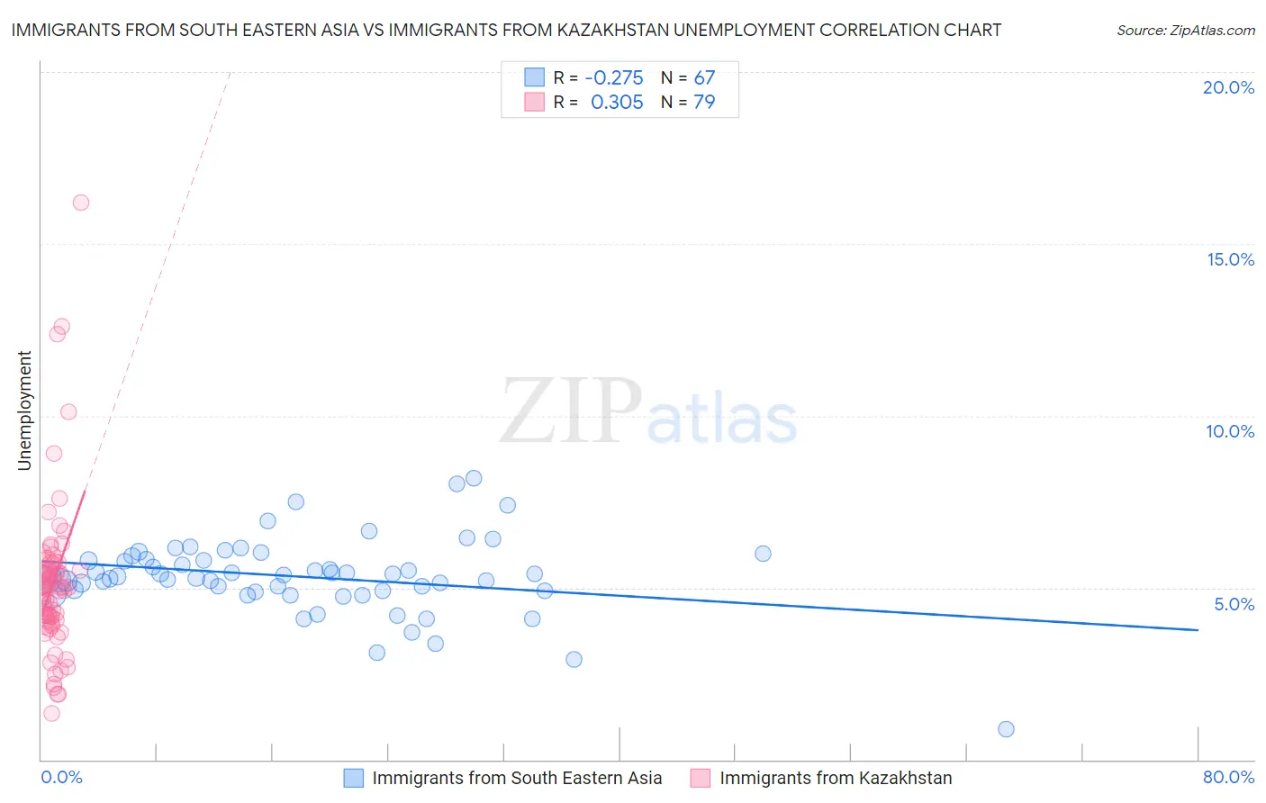 Immigrants from South Eastern Asia vs Immigrants from Kazakhstan Unemployment