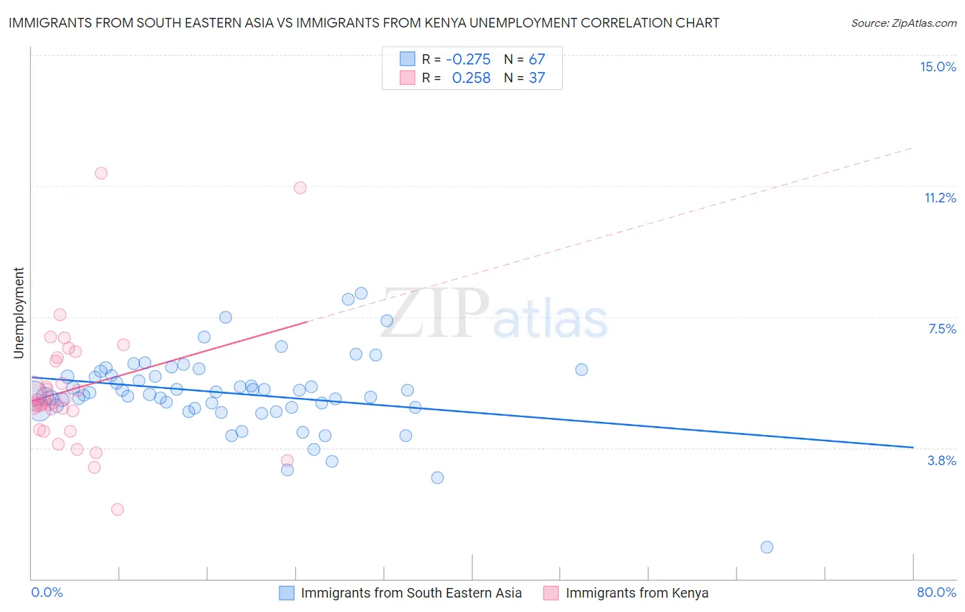 Immigrants from South Eastern Asia vs Immigrants from Kenya Unemployment