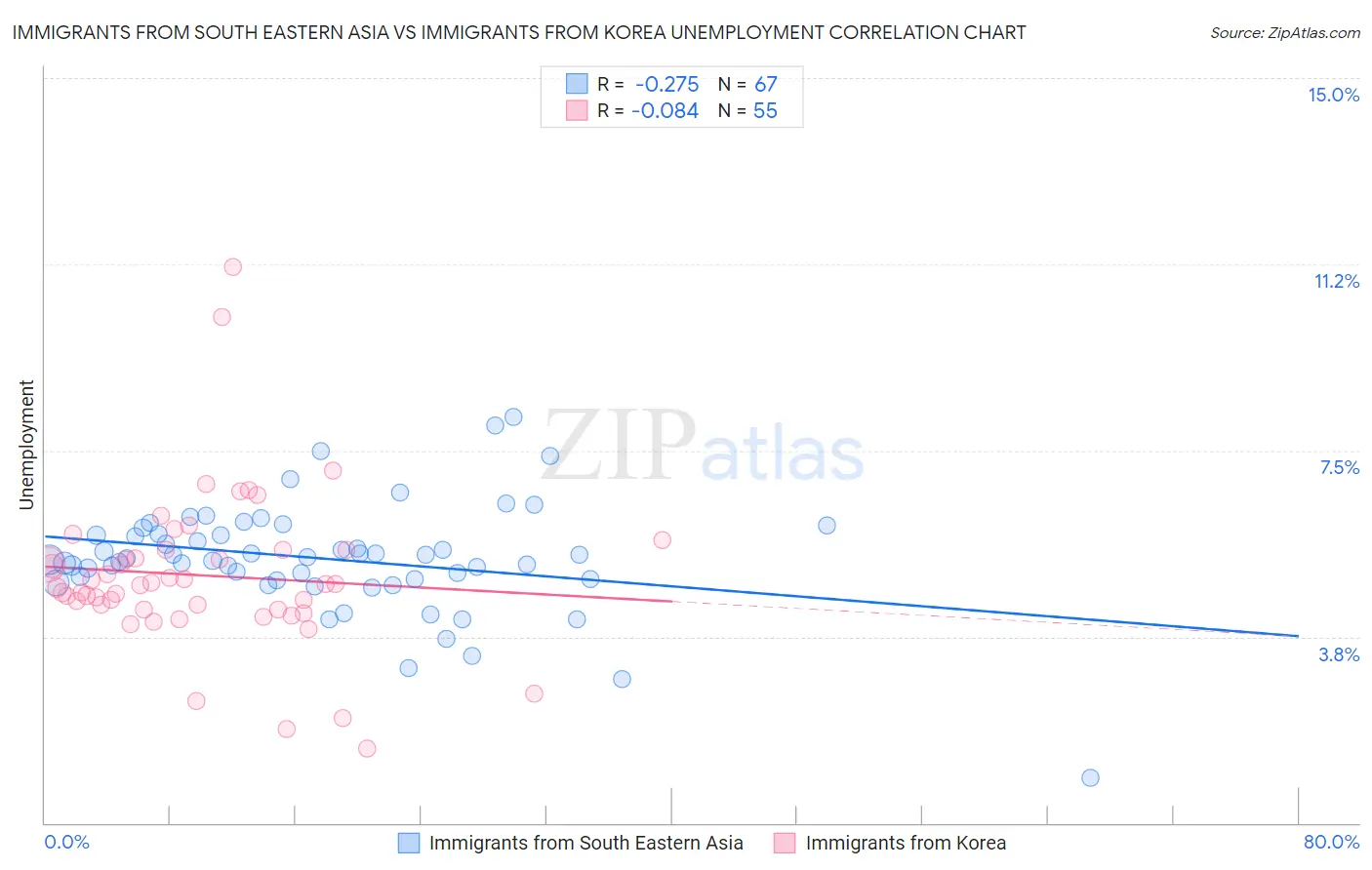 Immigrants from South Eastern Asia vs Immigrants from Korea Unemployment