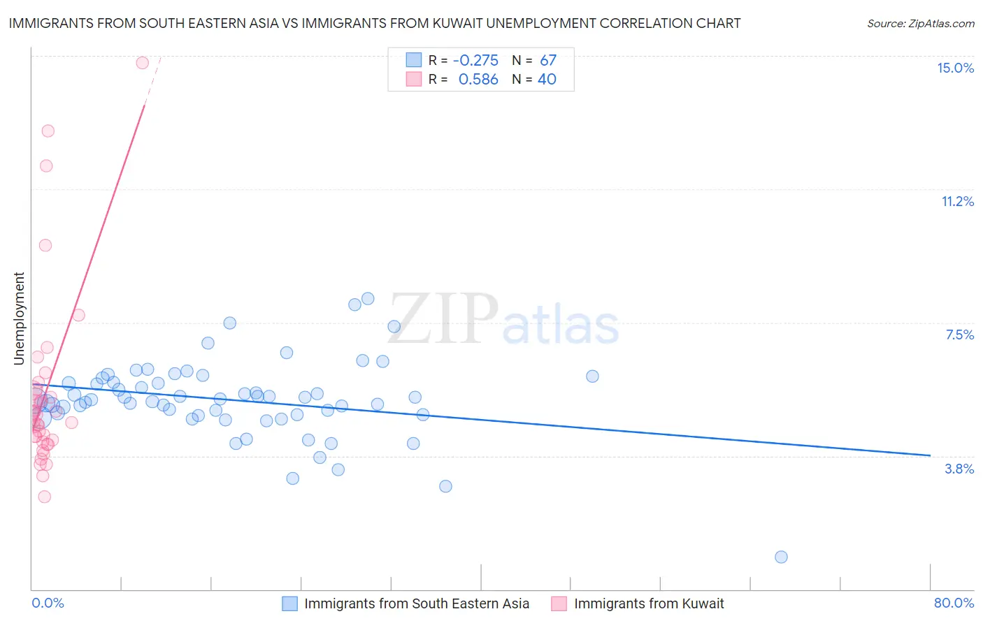 Immigrants from South Eastern Asia vs Immigrants from Kuwait Unemployment