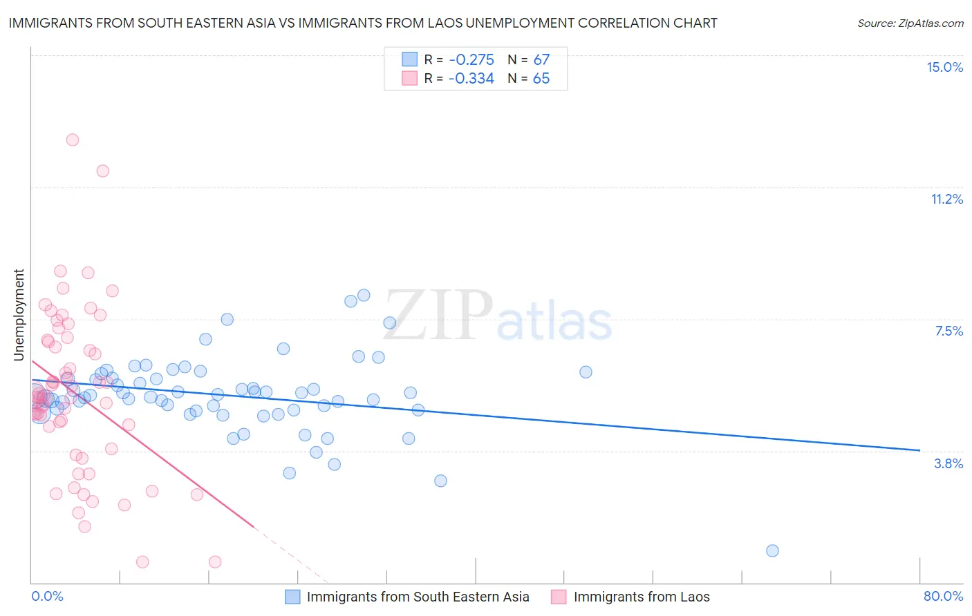 Immigrants from South Eastern Asia vs Immigrants from Laos Unemployment