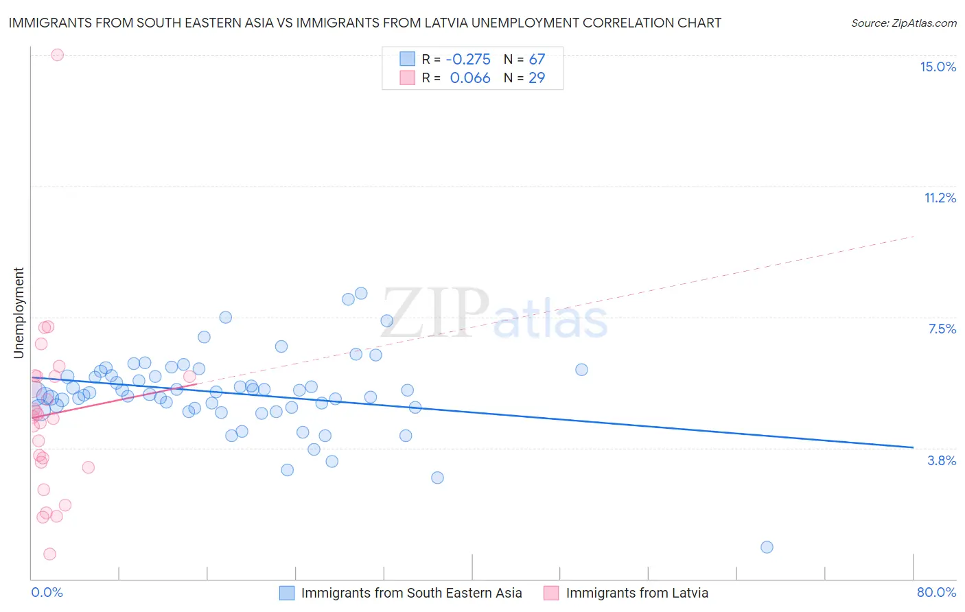 Immigrants from South Eastern Asia vs Immigrants from Latvia Unemployment