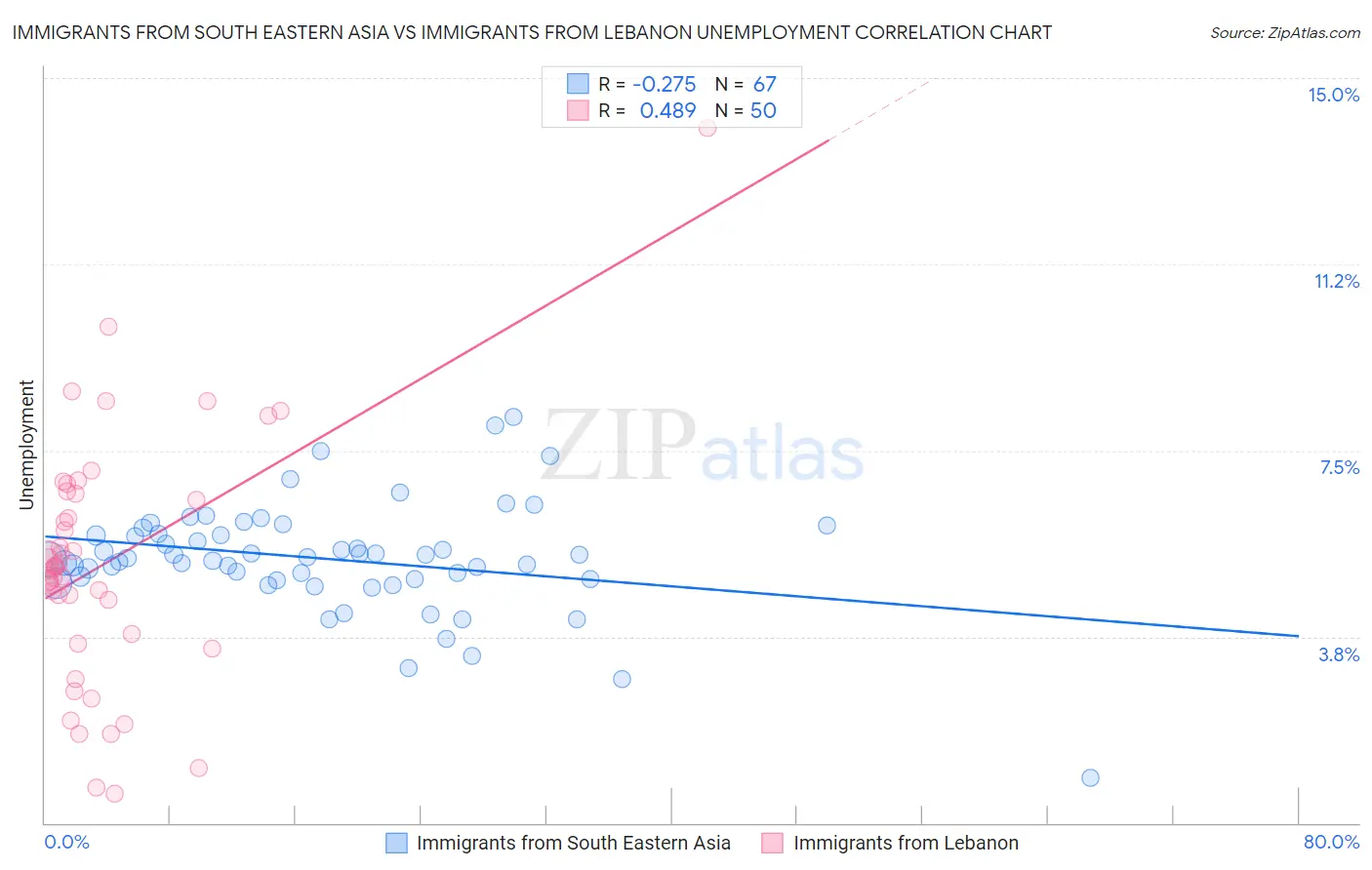 Immigrants from South Eastern Asia vs Immigrants from Lebanon Unemployment