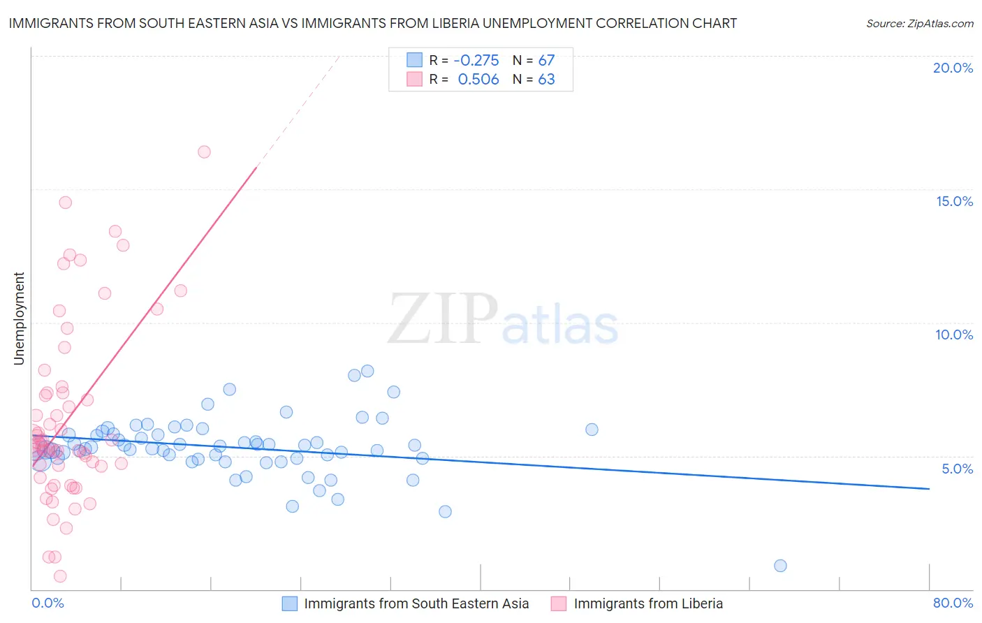 Immigrants from South Eastern Asia vs Immigrants from Liberia Unemployment