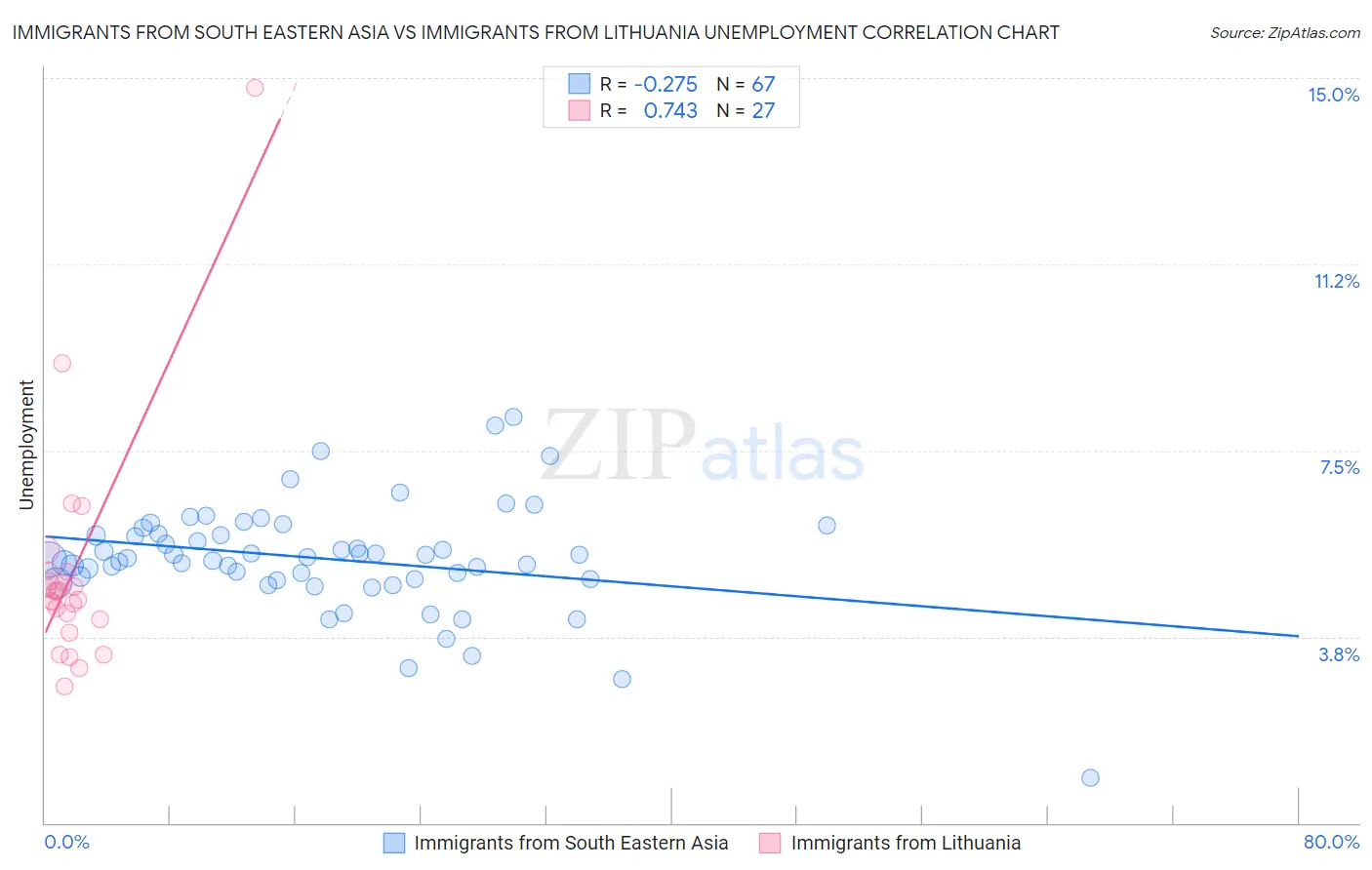 Immigrants from South Eastern Asia vs Immigrants from Lithuania Unemployment