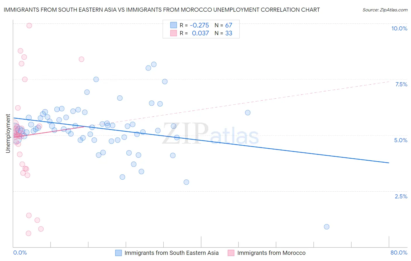 Immigrants from South Eastern Asia vs Immigrants from Morocco Unemployment