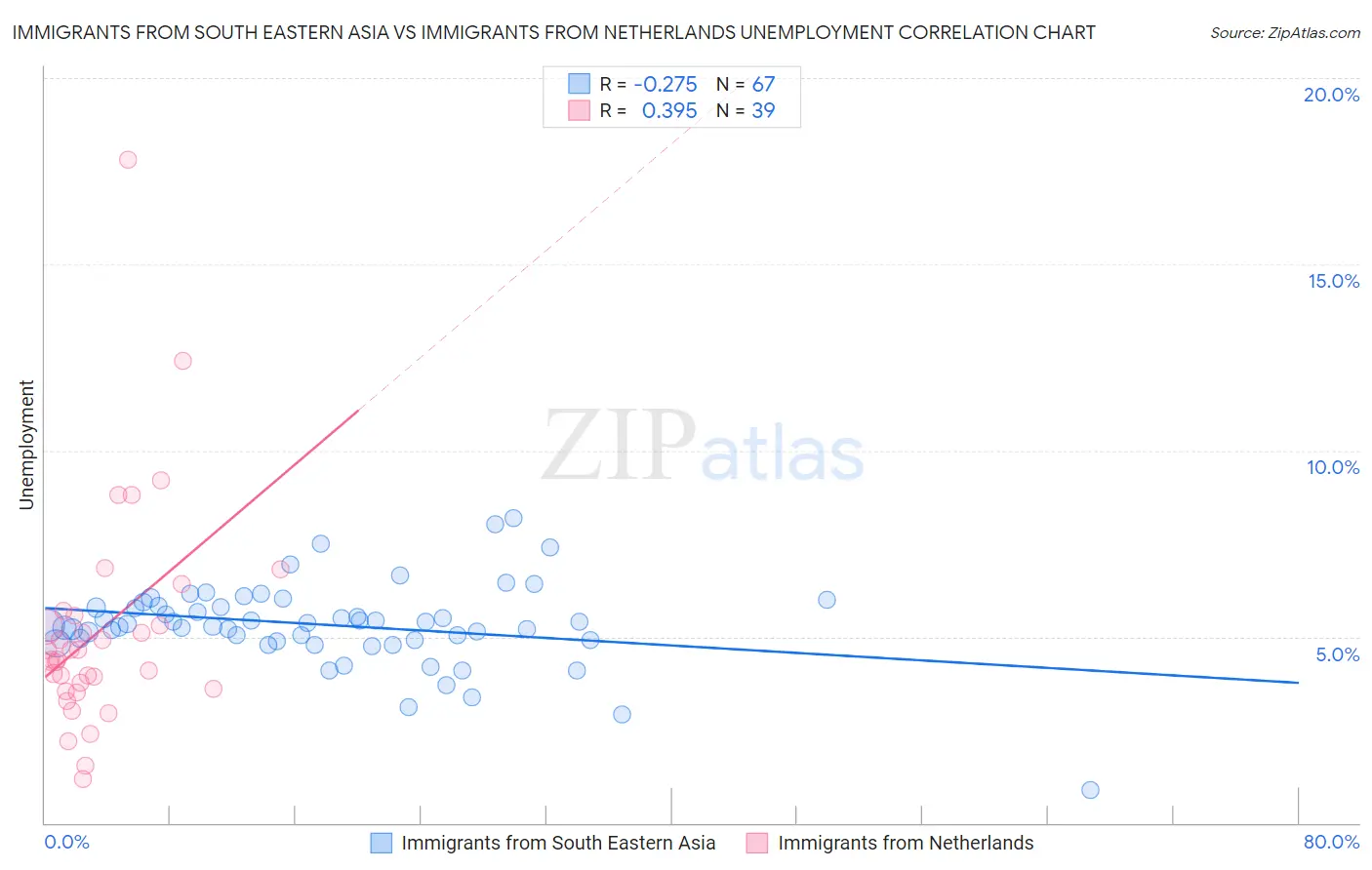 Immigrants from South Eastern Asia vs Immigrants from Netherlands Unemployment