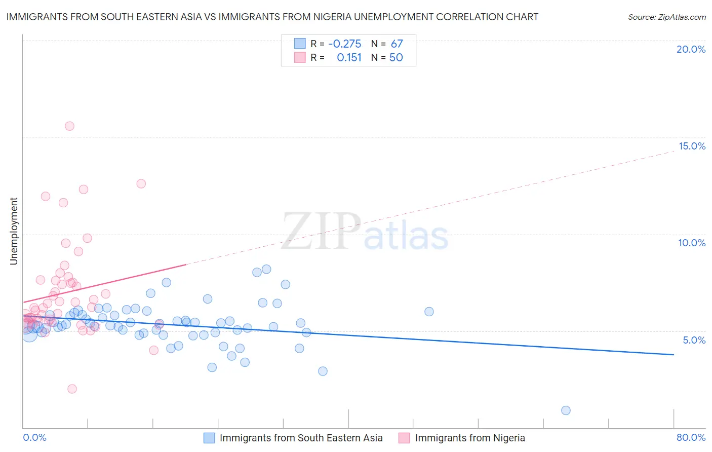 Immigrants from South Eastern Asia vs Immigrants from Nigeria Unemployment
