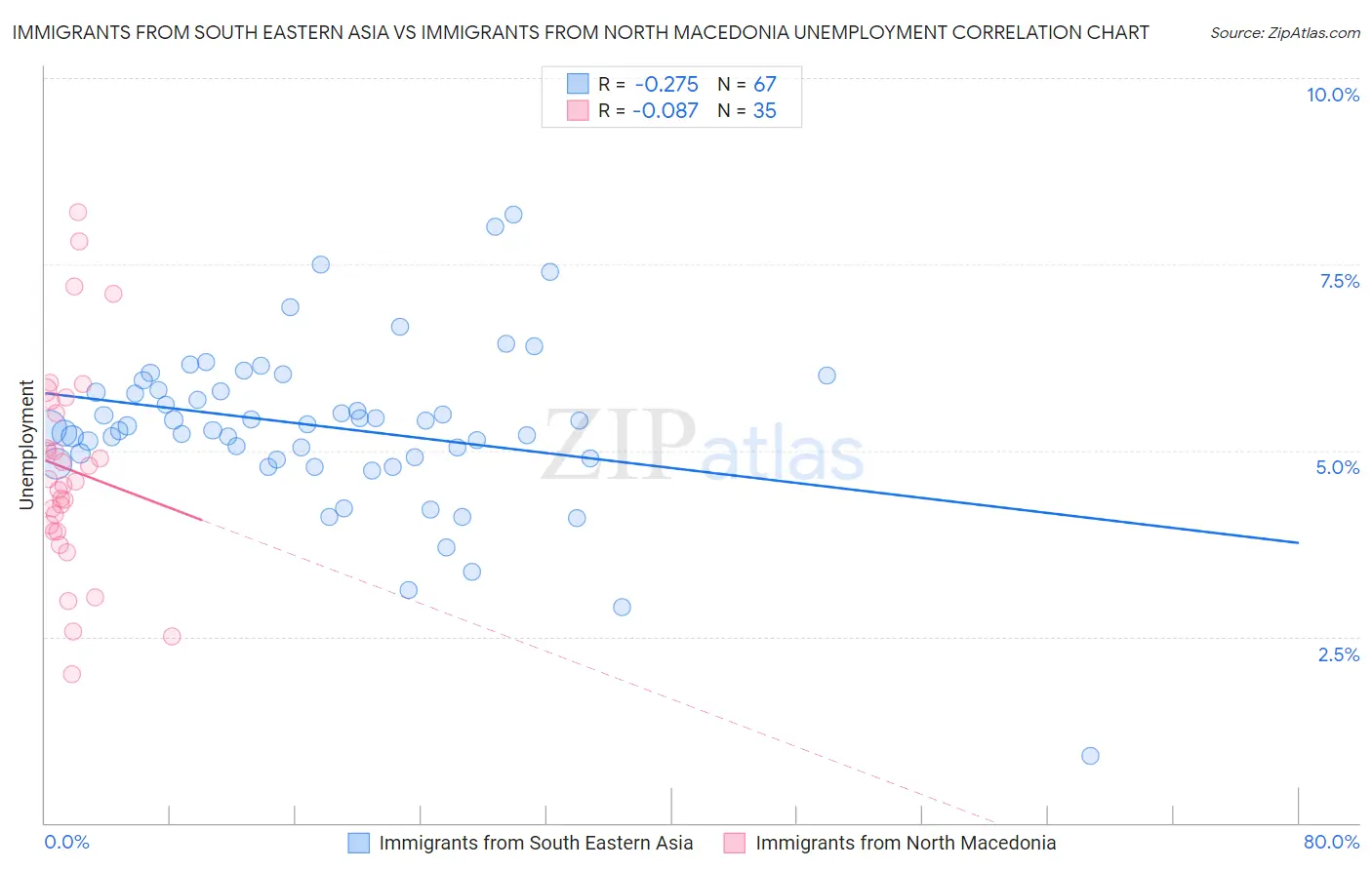 Immigrants from South Eastern Asia vs Immigrants from North Macedonia Unemployment
