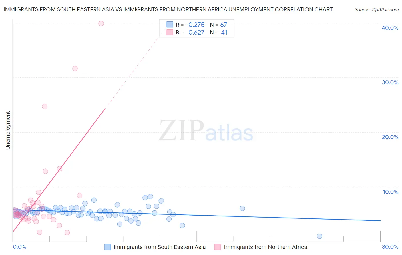 Immigrants from South Eastern Asia vs Immigrants from Northern Africa Unemployment
