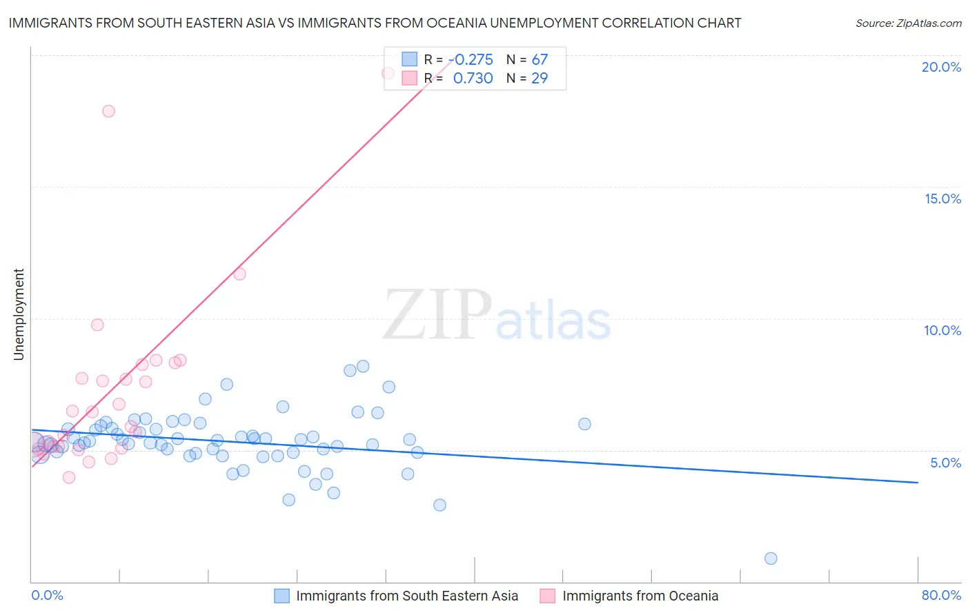 Immigrants from South Eastern Asia vs Immigrants from Oceania Unemployment