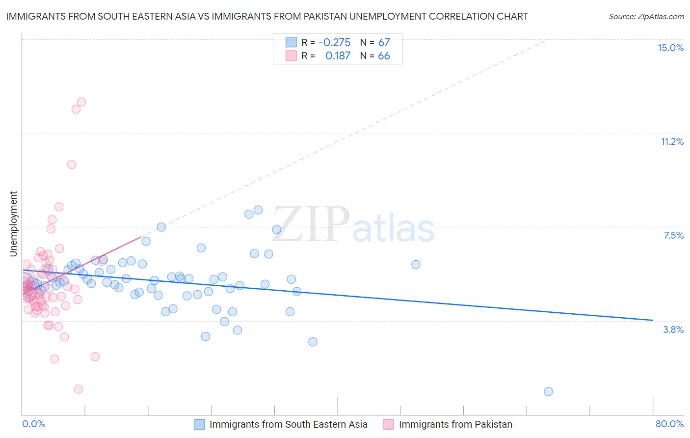 Immigrants from South Eastern Asia vs Immigrants from Pakistan Unemployment
