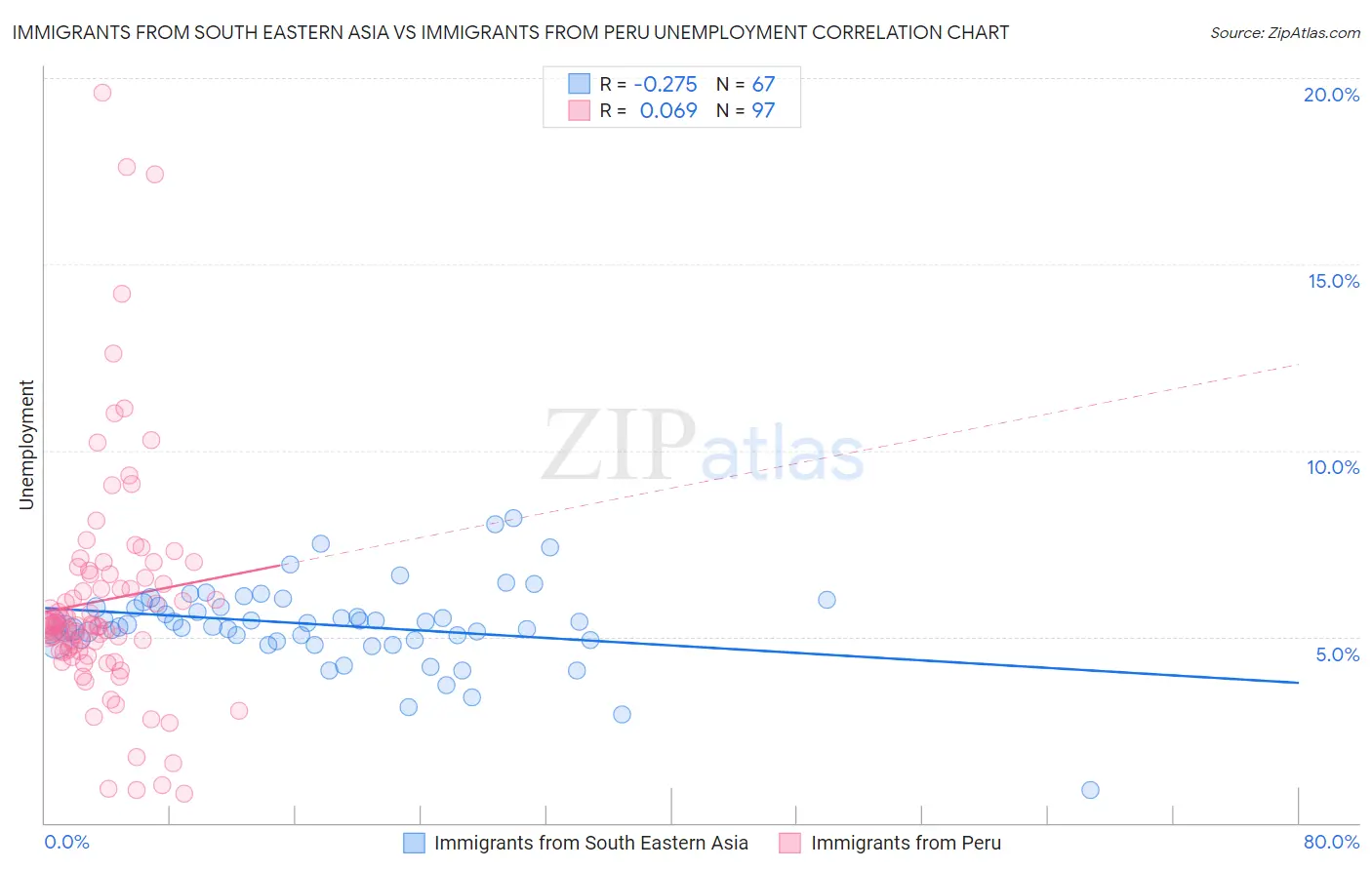 Immigrants from South Eastern Asia vs Immigrants from Peru Unemployment