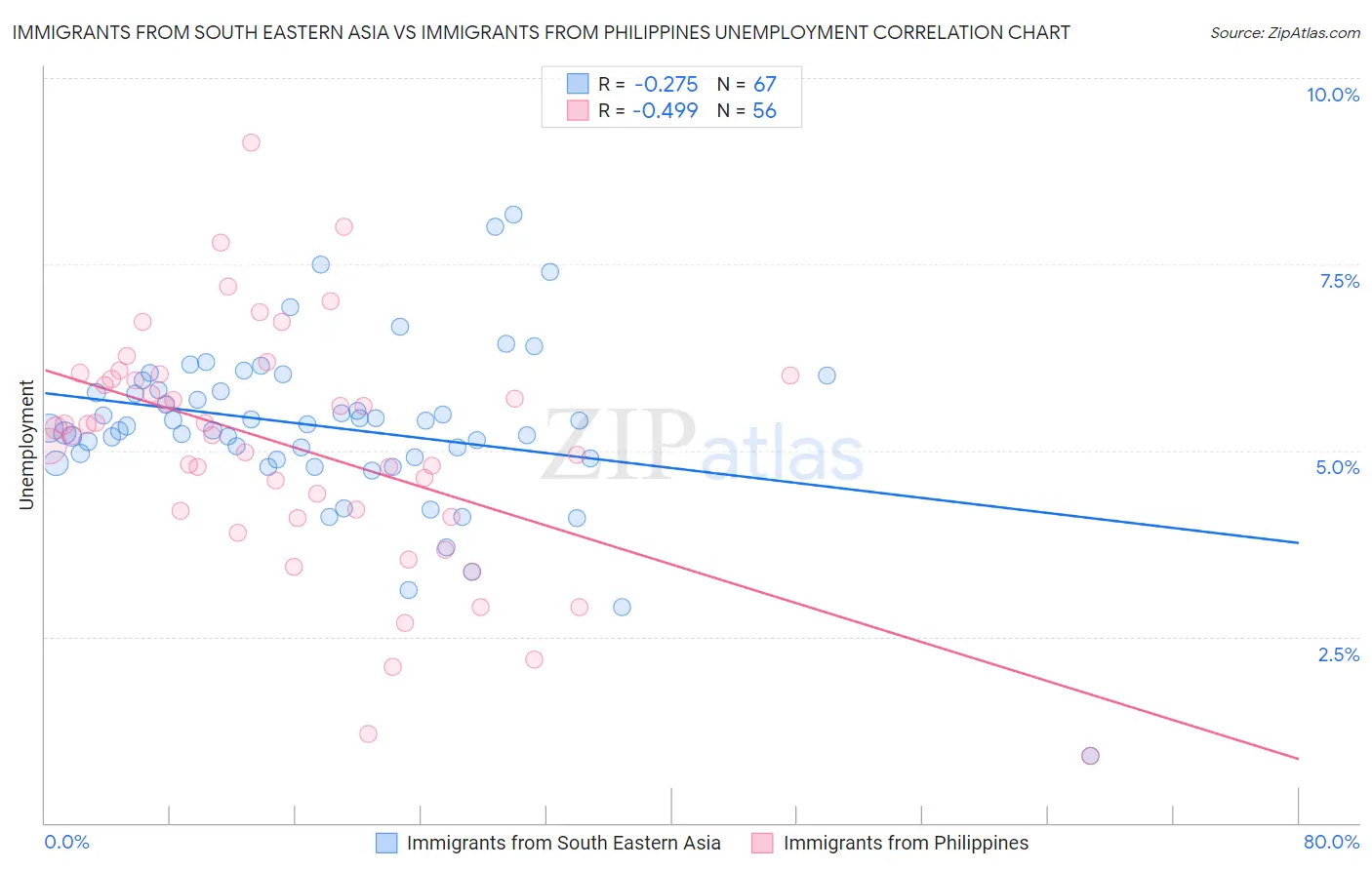 Immigrants from South Eastern Asia vs Immigrants from Philippines Unemployment