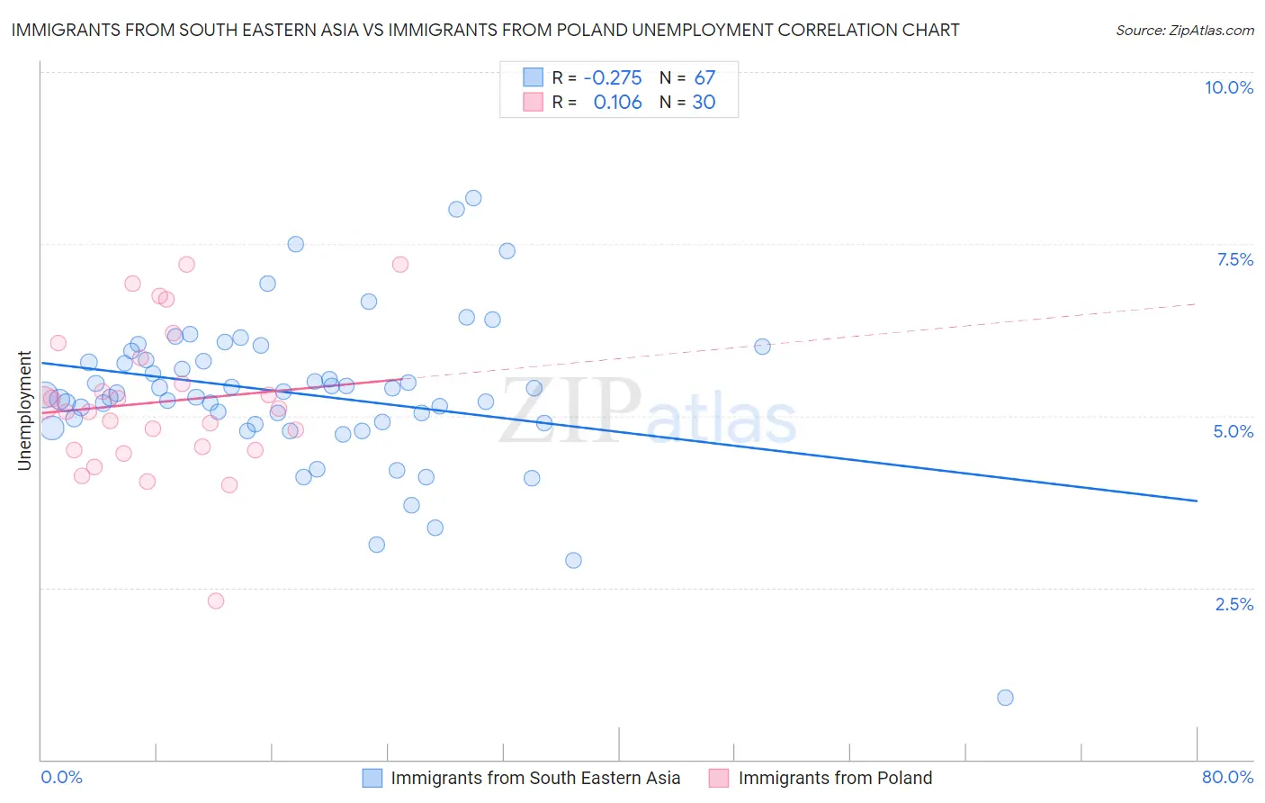 Immigrants from South Eastern Asia vs Immigrants from Poland Unemployment