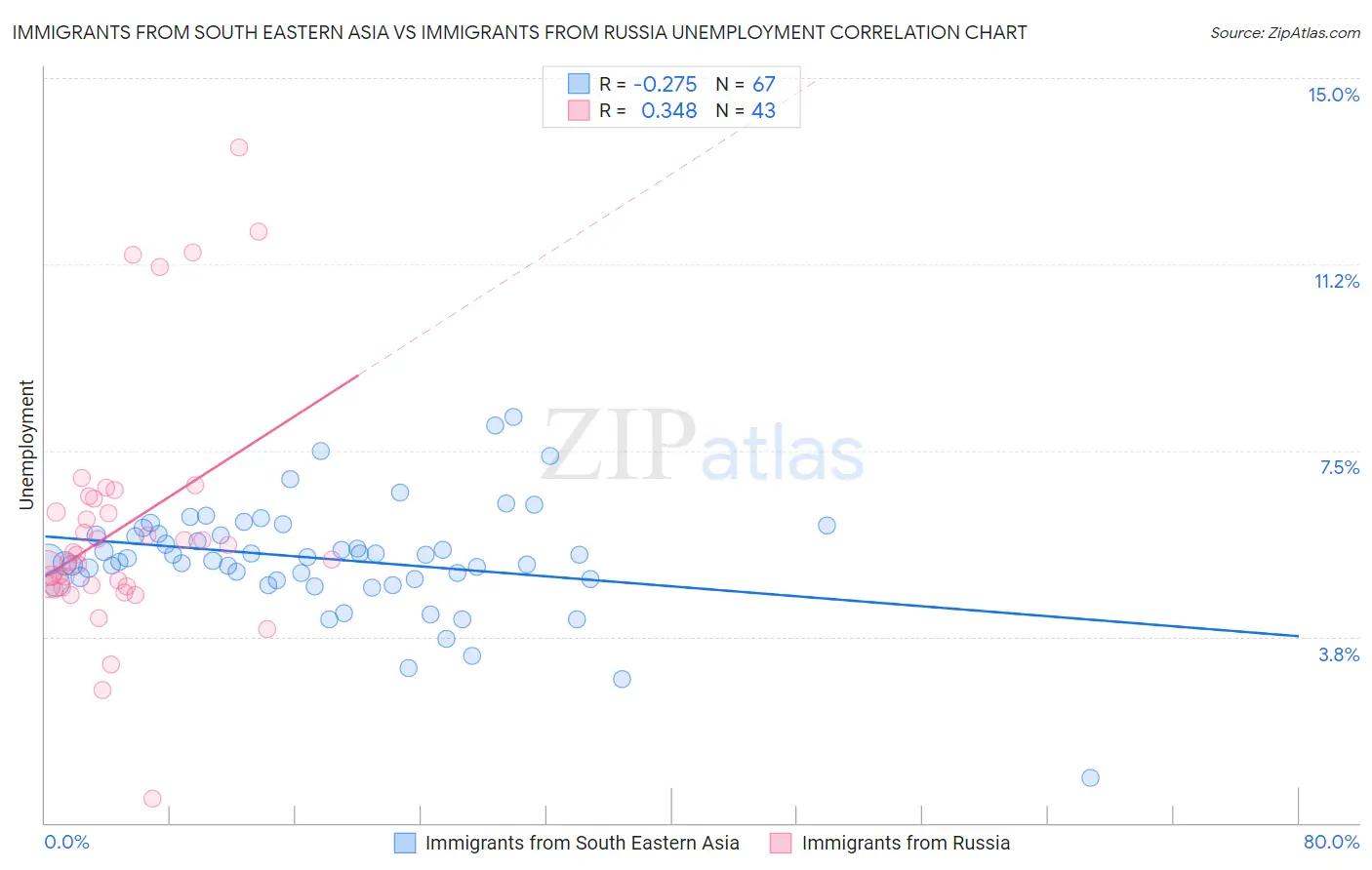 Immigrants from South Eastern Asia vs Immigrants from Russia Unemployment