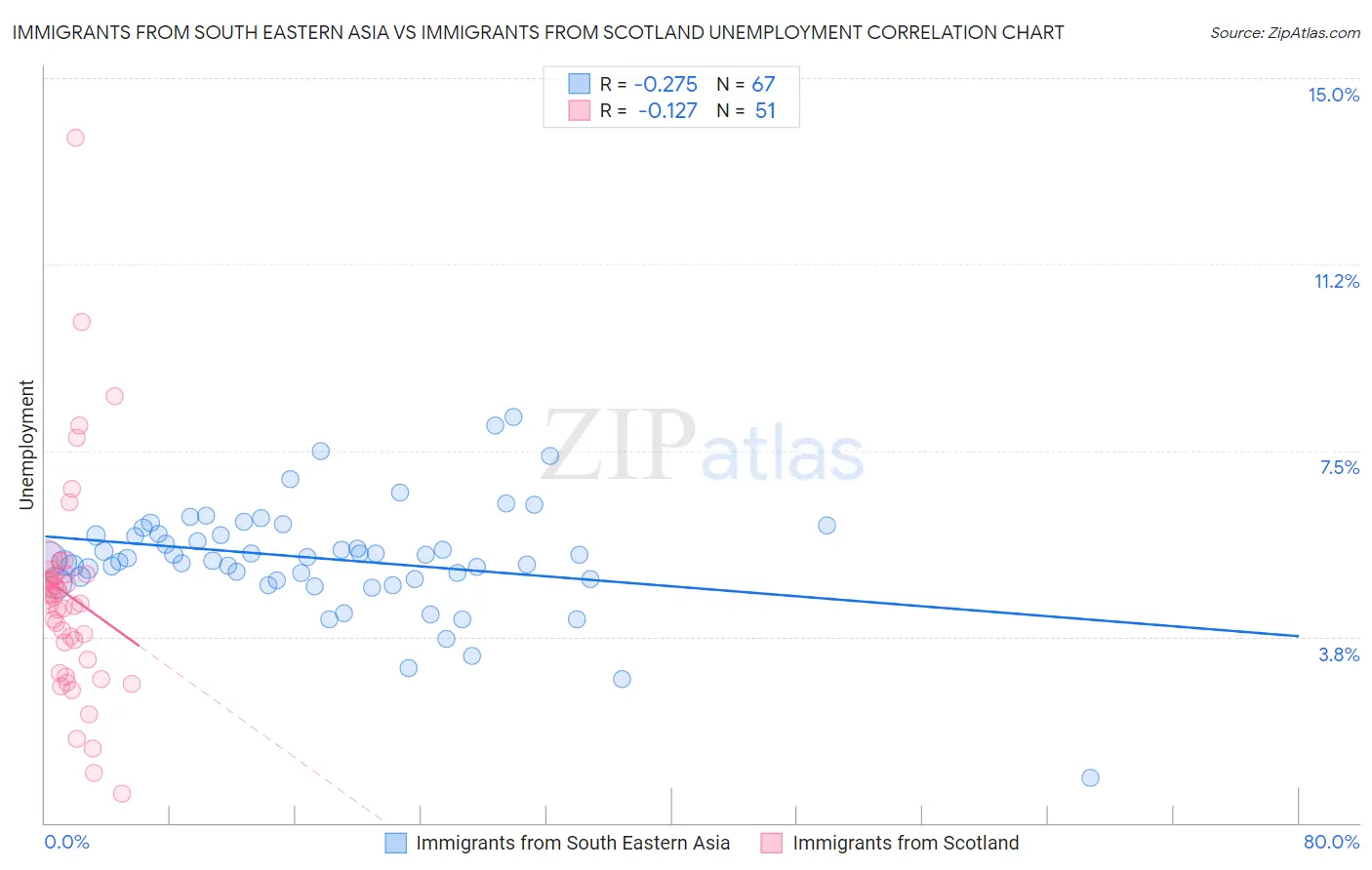 Immigrants from South Eastern Asia vs Immigrants from Scotland Unemployment