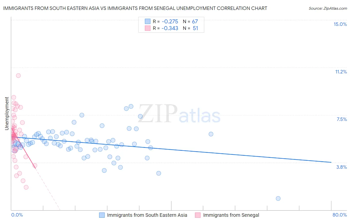 Immigrants from South Eastern Asia vs Immigrants from Senegal Unemployment