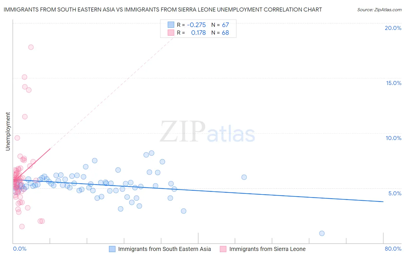 Immigrants from South Eastern Asia vs Immigrants from Sierra Leone Unemployment