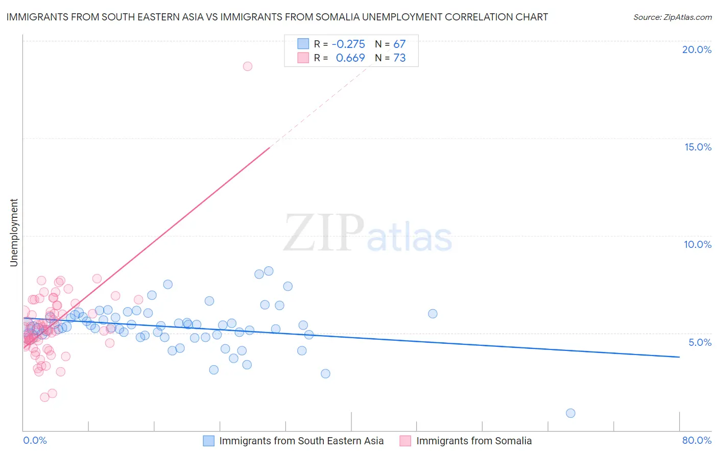 Immigrants from South Eastern Asia vs Immigrants from Somalia Unemployment