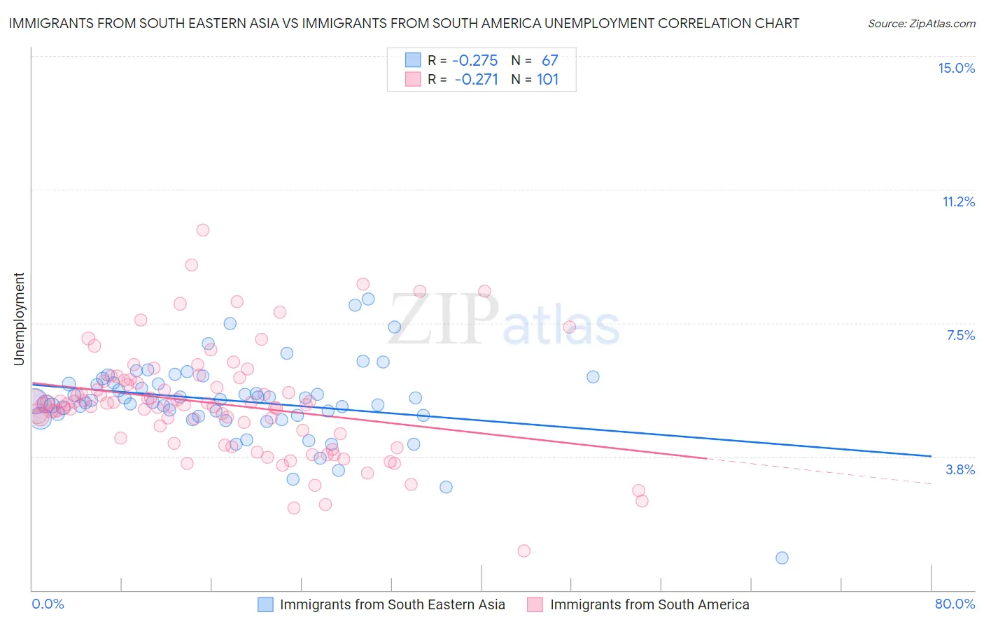 Immigrants from South Eastern Asia vs Immigrants from South America Unemployment