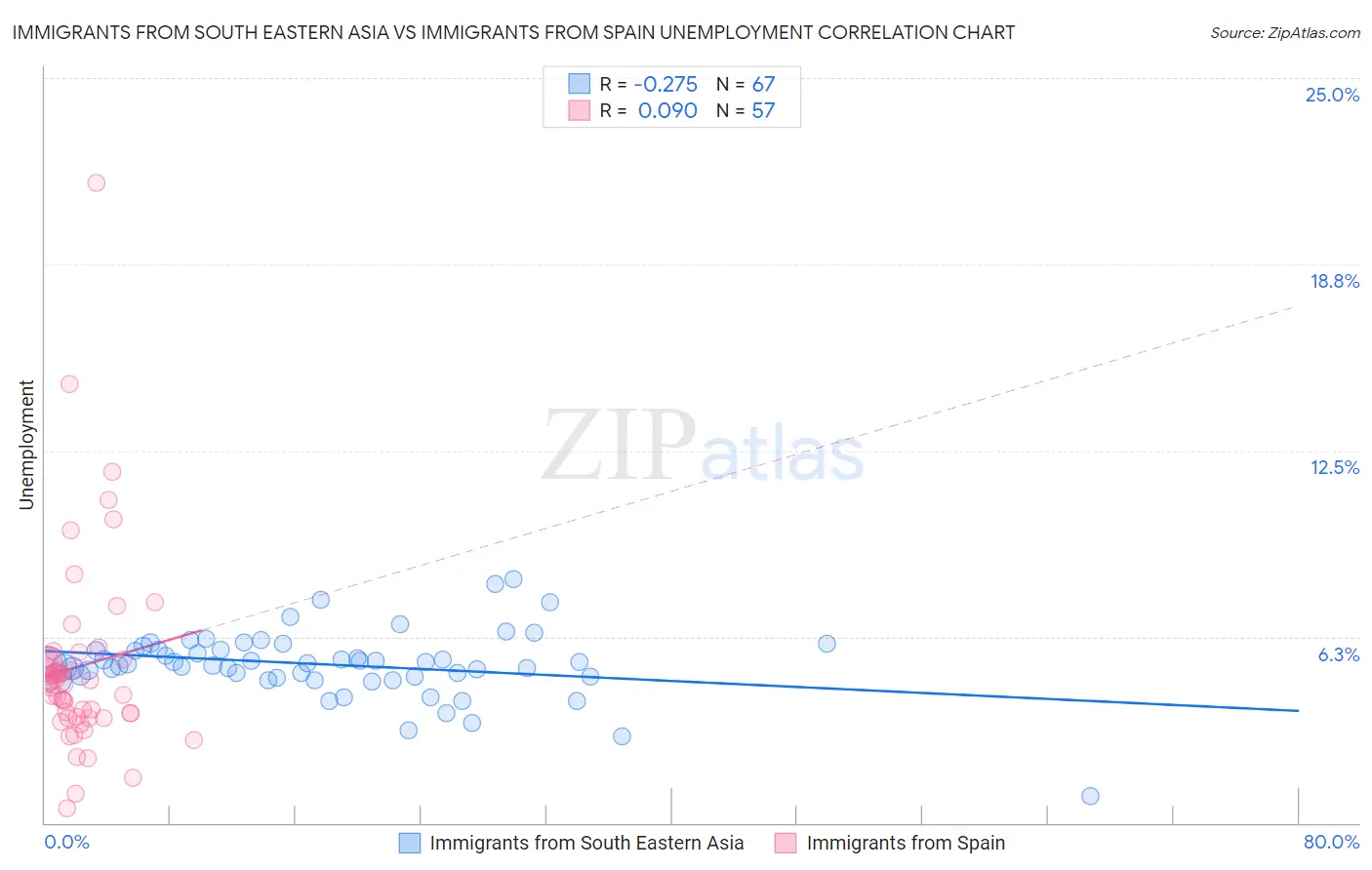 Immigrants from South Eastern Asia vs Immigrants from Spain Unemployment