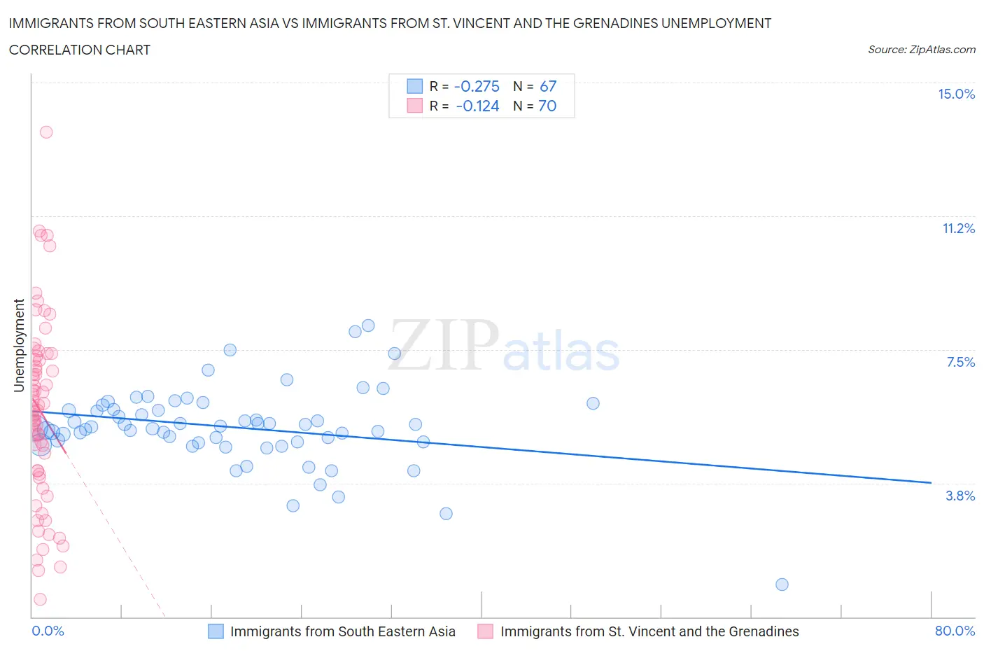 Immigrants from South Eastern Asia vs Immigrants from St. Vincent and the Grenadines Unemployment