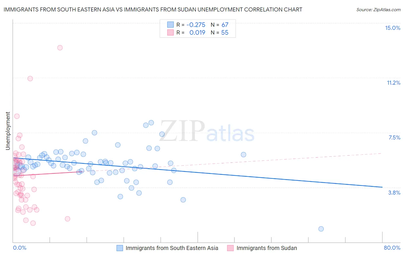Immigrants from South Eastern Asia vs Immigrants from Sudan Unemployment