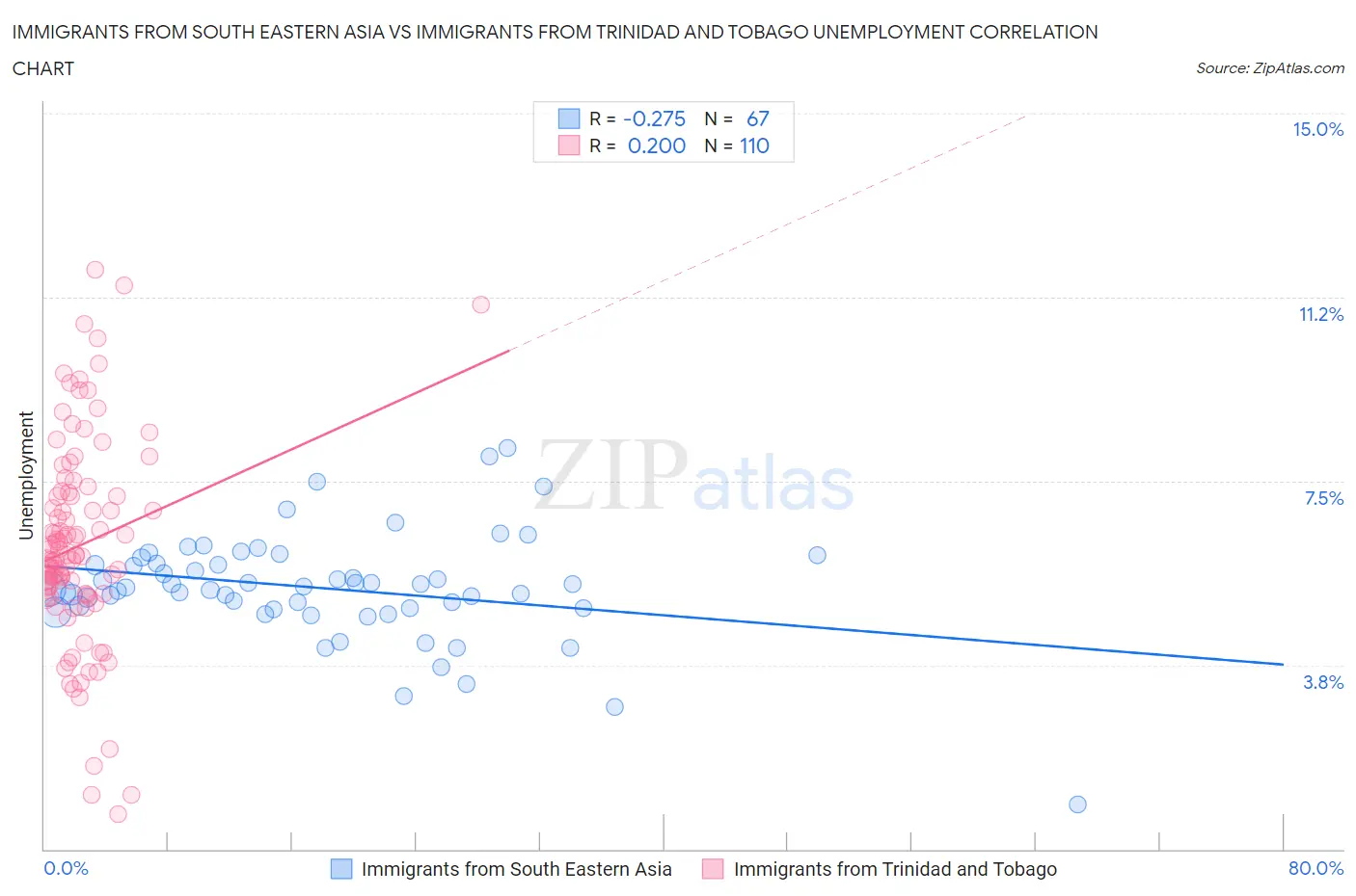 Immigrants from South Eastern Asia vs Immigrants from Trinidad and Tobago Unemployment