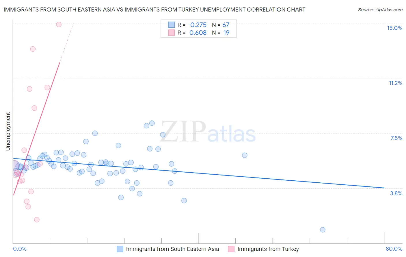 Immigrants from South Eastern Asia vs Immigrants from Turkey Unemployment
