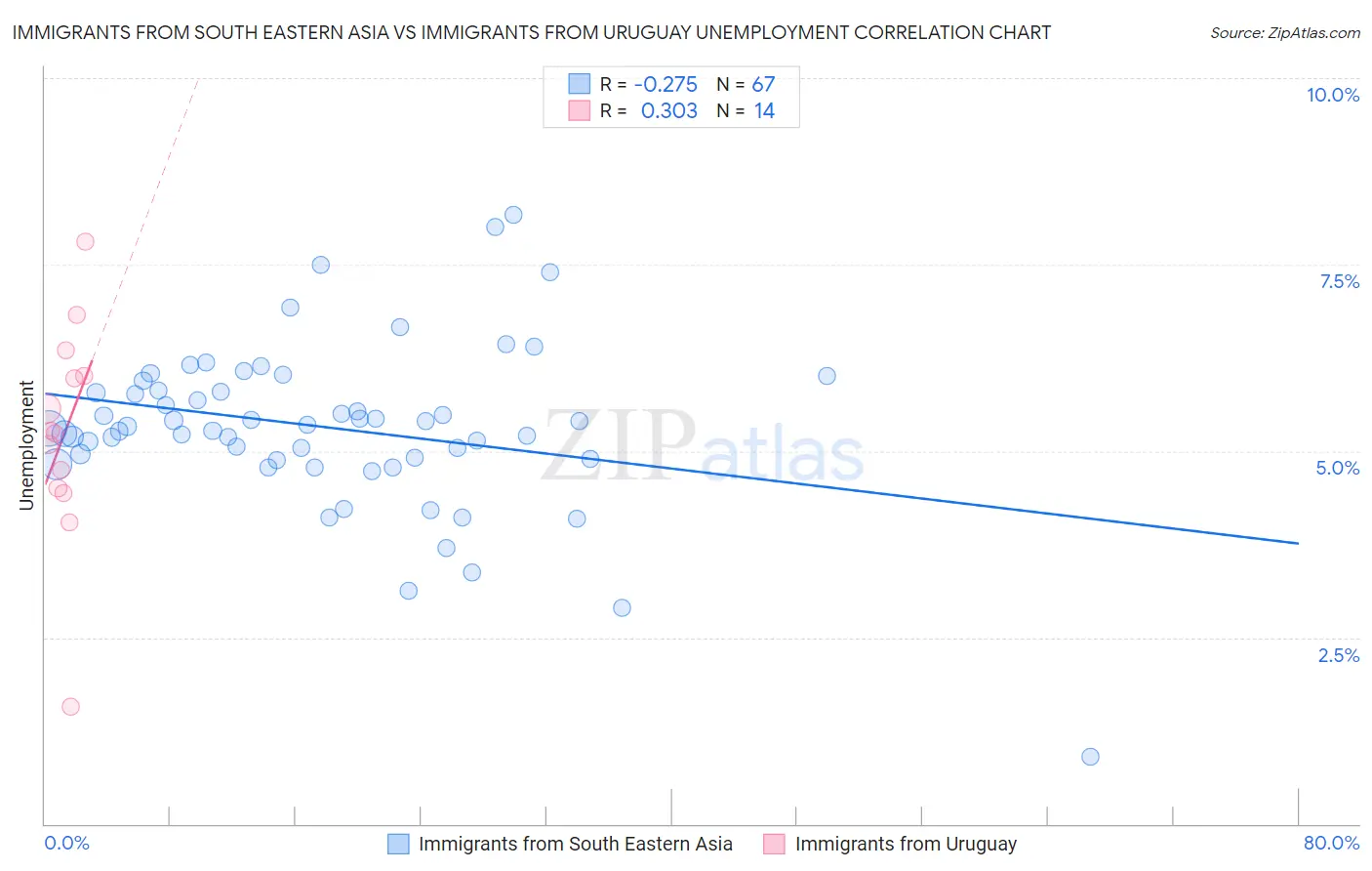 Immigrants from South Eastern Asia vs Immigrants from Uruguay Unemployment