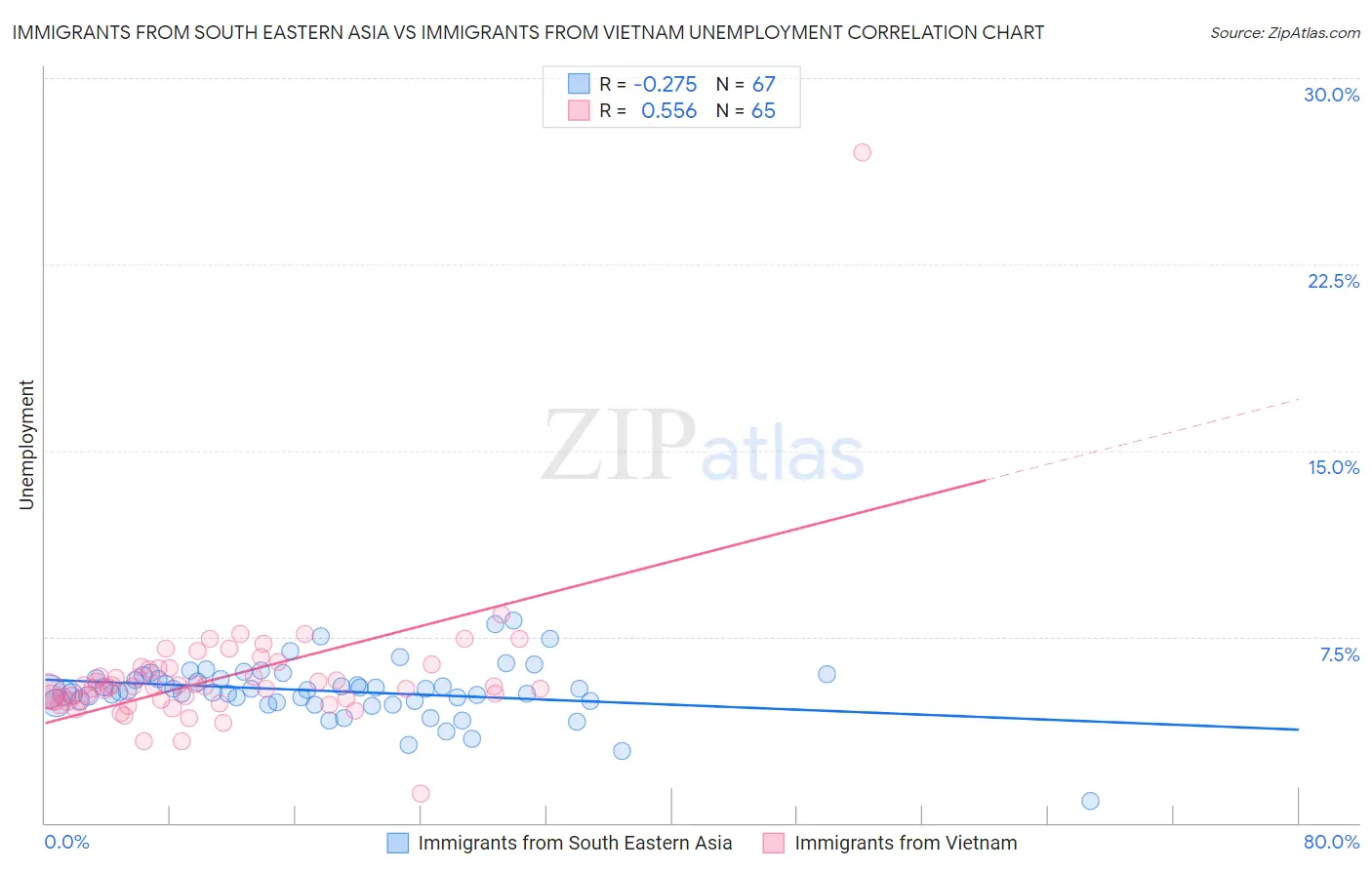 Immigrants from South Eastern Asia vs Immigrants from Vietnam Unemployment