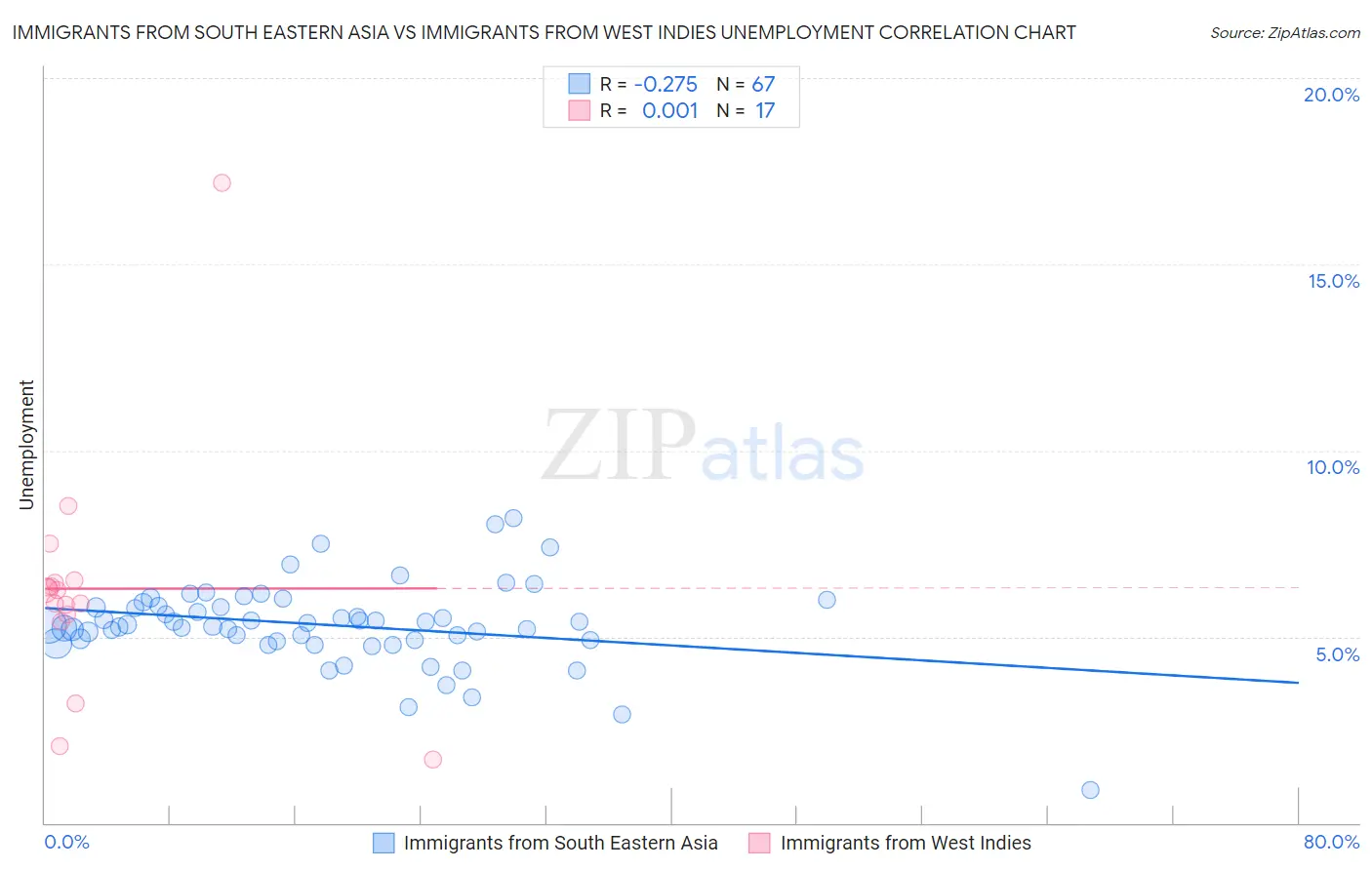 Immigrants from South Eastern Asia vs Immigrants from West Indies Unemployment