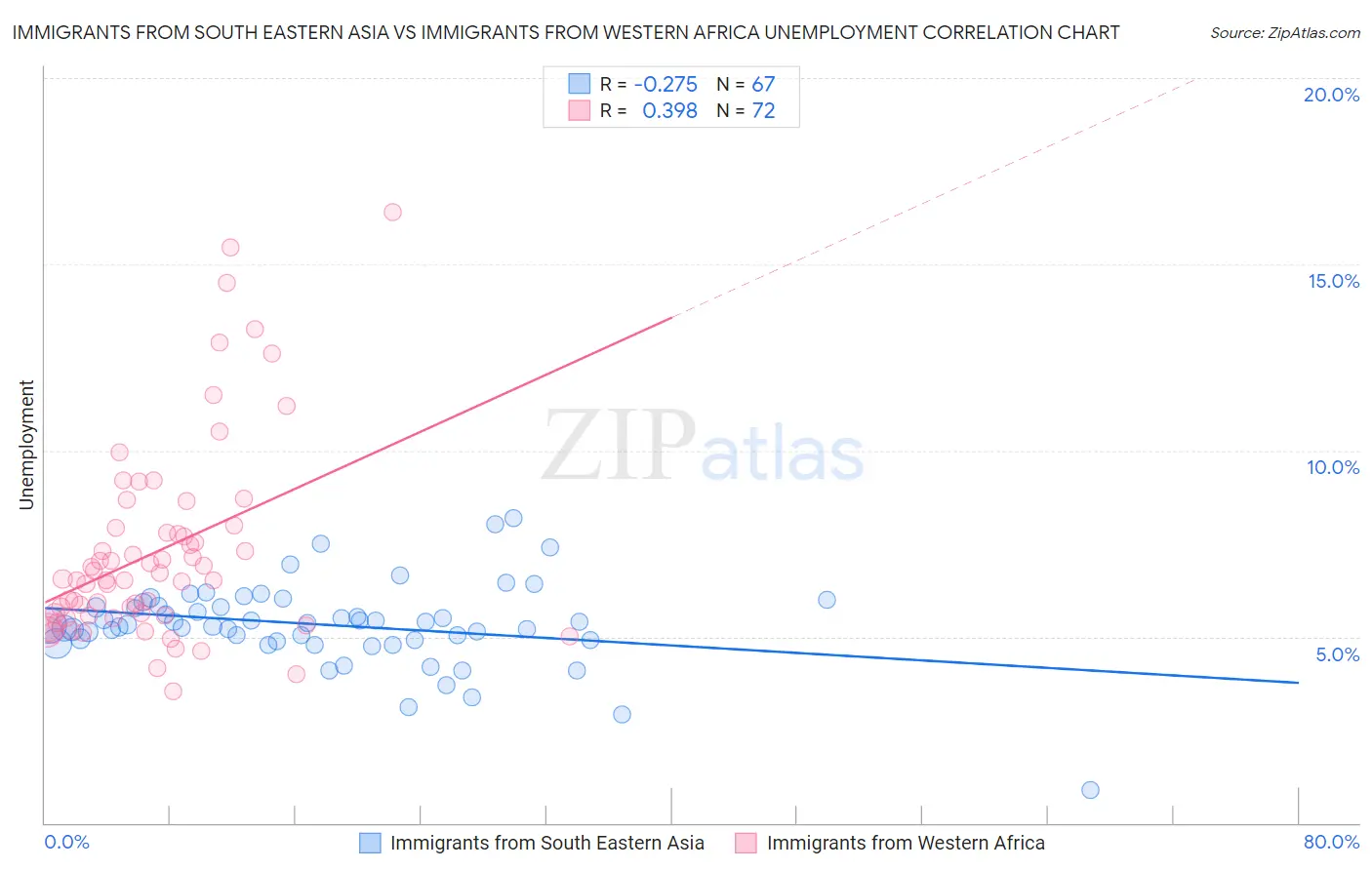 Immigrants from South Eastern Asia vs Immigrants from Western Africa Unemployment