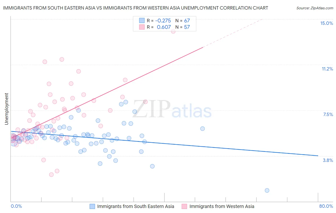 Immigrants from South Eastern Asia vs Immigrants from Western Asia Unemployment
