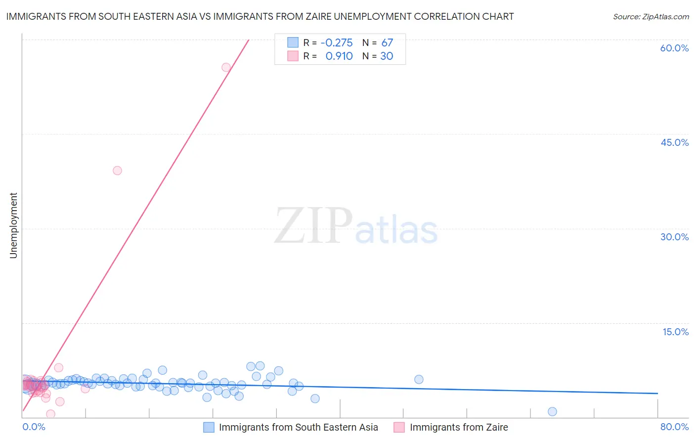 Immigrants from South Eastern Asia vs Immigrants from Zaire Unemployment