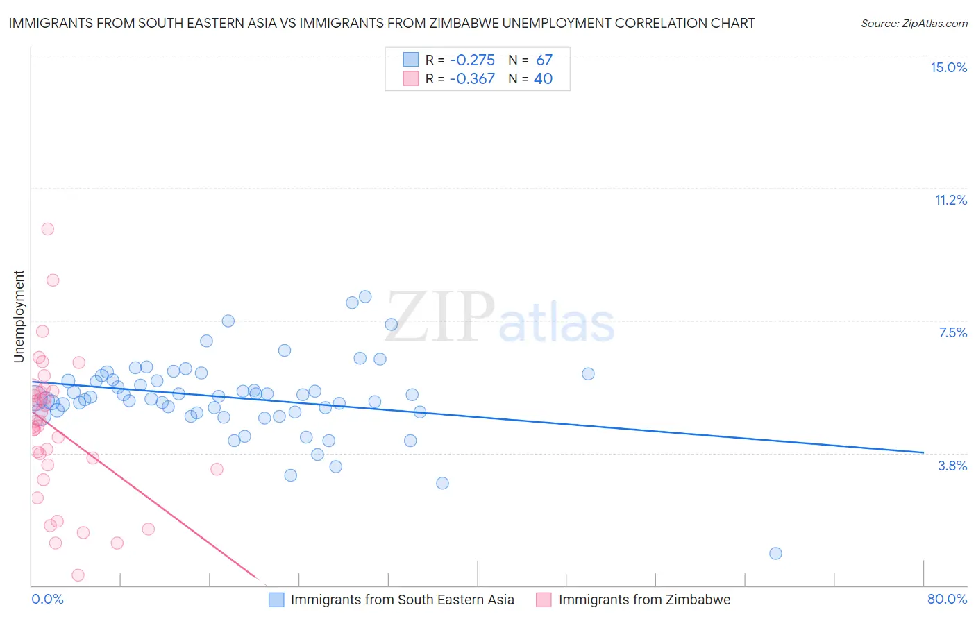 Immigrants from South Eastern Asia vs Immigrants from Zimbabwe Unemployment